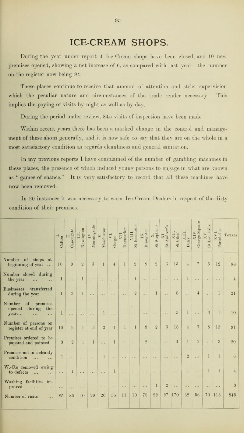 95 ICE-CREAM SHOPS. During the year under report 4 Ice-Cream shops have been closed, and 10 new premises opened, showing a net increase of 6, as compared with last year—the number on the register now being 94. These places continue to receive that amount of attention and strict supervision which the peculiar nature and circumstances of the trade render necessary. This implies the paying of visits by night as well as by day. During the period under review, 845 visits of inspection have been made. Within recent years there has been a marked change in the control and manage- ment of these shops generally, and it is now safe to say that they are on the whole in a most satisfactory condition as regards cleanliness and general sanitation. In my previous reports I have complained of the number of gambling machines in these places, the presence of which induced young persons to engage in what are known as “ games of chance.” It is very satisfactory to record that all these machines have now been removed. In 20 instances it was necessary to warn Ice-Cream Dealers in respect of the dirty condition of their premises. I. Calton II. Canongate III. Newington IV. Morningside V. Merchiston VI. Gorgie VII. Haymarket VIII. St Bernard’s IX. Broughton X. St Stephen’s XI. j St Andrew’s XII. | St Giles’ XIII. Dairy XIV. George Squar e XV. | St Leonard’s XVI. Portobello Totals Number of shops at beginning of year ... 10 9 2 3 1 4 1 2 8 2 3 15 4 7 5 12 88 Number closed during the year 1 i i 1 4 Businesses transferred during the year 1 3 i 2 i 8 4 1 21 Number of premises opened during the year... 1 1 3 1 3 1 10 Number of persons on register at end of year 10 9 i 3 2 4 1 i 8 2 3 18 4 7 8 13 94 Premises ordered to be papered and painted 3 2 i 1 1 2 4 1 2 3 20 Premises not in a cleanly condition 1 1 2 1 1 6 W.-C.s removed owing to defects 1 1 1 1 4 Washing facilities im- proved 1 2 3 Number of visits