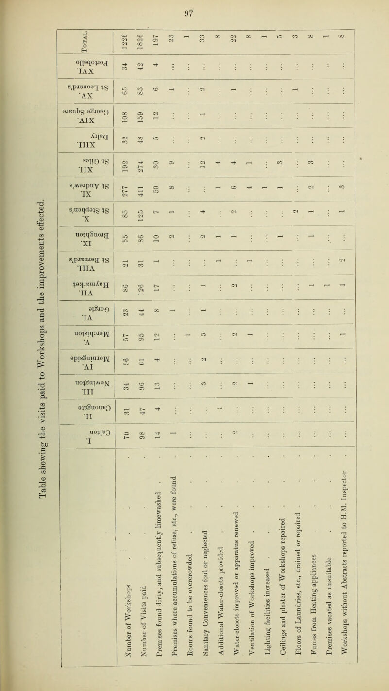 Table showing the visits paid to Workshops and the improvements effected. 97 oipqouoa 34 42 4 S(pjl3U03r[ <}g AX 40 CO CD r-H r— <-H * ; ; cd co : : : : : : sienbg aiiiosf) AIX 108 159 12 1 XaiBQ 32 48 5 2 S8UO IS TIX <m ^ © © • <m ^ ^ i-h - co : co : : © co : r-. : • • »-h (M s(M8jpuy qg IX .—< © ao • >—i <to x—• ' i cr : co I-H LO '• l • s.ueqdaig ig 85 125 7 1 4 2 2 1 1 uo}q9noj<j lO CD © <M : <N r—( H ; : T—l : r-H ; : 40 GO i—< . • • •_ s^nraisg; ig TIIA i—it-hi-h • • *i—t : i-h : i : : :<m oi co : : : . ..... ^aqamuAijq HA o cd t>» • • t—i • i i ; ; < r-H i-h oo e* r-H : : : : : . . 8l8jOf) TA eo^foo^:r— <M 'rH • ......... iO © T—« • • ..... 8pts§aiui0],\[ 'AI o cd • ......... uo;Sau\8^[ TIT t+h cd co * - co ; <m r—< : : : : : : co © i-h : • • ...... i 8)b9uoubq TI 31 47 4 1 T ir— © i—i ...