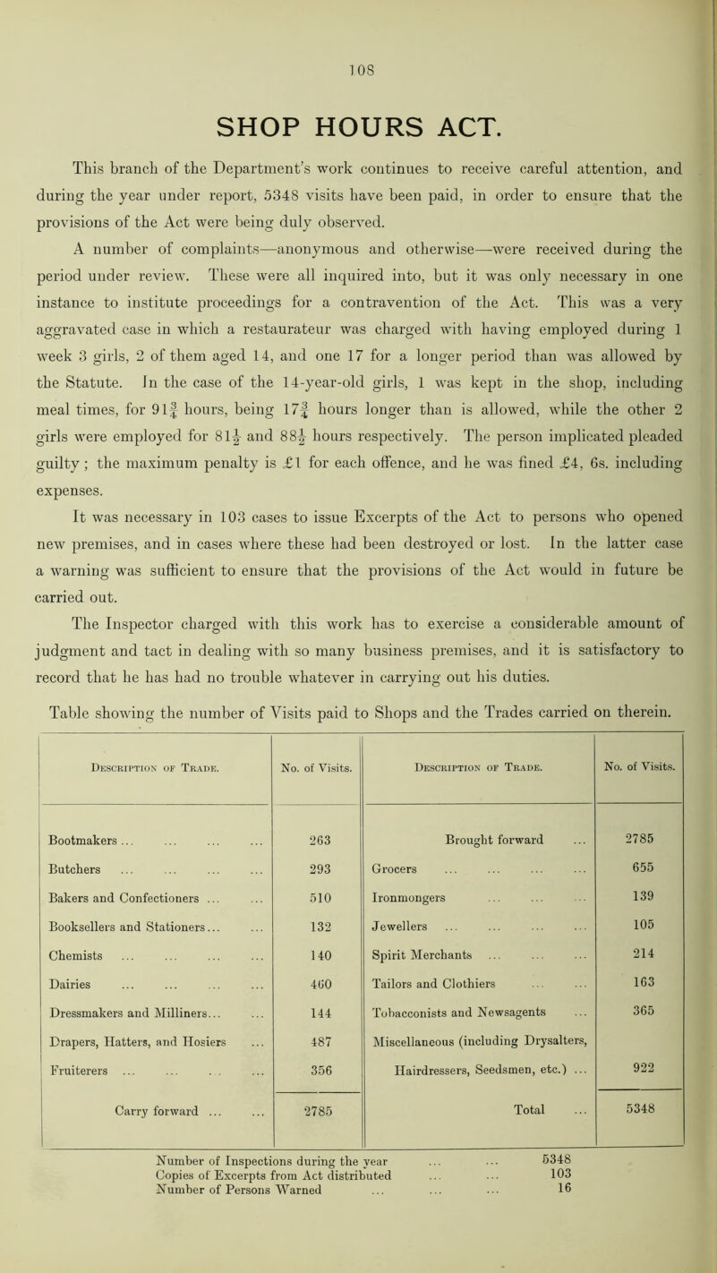 1 OS SHOP HOURS ACT. This branch of the Department’s work continues to receive careful attention, and during the year under report, 5348 visits have been paid, in order to ensure that the provisions of the Act were being duly observed. A number of complaints—anonymous and otherwise—were received during the period under review. These were all inquired into, but it was only necessary in one instance to institute proceedings for a contravention of the Act. This was a very aggravated case in which a restaurateur was charged with having employed during 1 week 3 girls, 2 of them aged 14, and one 17 for a longer period than was allowed by the Statute. In the case of the 14-year-old girls, 1 was kept in the shop, including meal times, for 9 If hours, being 17f hours longer than is allowed, while the other 2 girls were employed for 8l|- and 88^- hours respectively. The person implicated pleaded guilty ; the maximum penalty is £1 for each offence, and he was fined £4, 6s. including expenses. It was necessary in 103 cases to issue Excerpts of the Act to persons who opened new premises, and in cases where these had been destroyed or lost. In the latter case a warning was sufficient to ensure that the provisions of the Act would in future be carried out. The Inspector charged with this work has to exercise a considerable amount of judgment and tact in dealing with so many business premises, and it is satisfactory to record that he has had no trouble whatever in carrying out his duties. Table showing the number of Visits paid to Shops and the Trades carried on therein. Description of Trade. No. of Visits. Description of Trade. No. of Visits. Bootmakers... 263 Brought forward 2785 Butchers 293 Grocers 655 Bakers and Confectioners ... 510 Ironmongers 139 Booksellers and Stationers... 132 Jewellers 105 Chemists 140 Spirit Merchants 214 Dairies 460 Tailors and Clothiers 163 Dressmakers and Milliners... 144 Tobacconists and Newsagents 365 Drapers, Hatters, and Hosiers 487 Miscellaneous (including Drysaltery Fruiterers 356 Hairdressers, Seedsmen, etc.) ... 922 Carry forward ... 2785 Total 5348 Number of Inspections during the year ... 5348 Copies of Excerpts from Act distributed ... 103