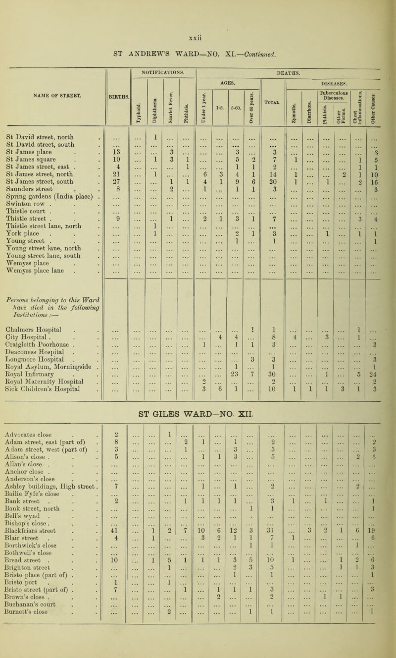 ST ANDREW’S WARD—NO. XI.—Continued. NOTIFICATIONS. DEATHS. AGES. DISEASES. NAME OF STREET. BERTHS 03 a> © (h as V ccS © Total. Tuberculous Diseases. a o 00 © Typhoid. 0) A A Q © t* ciS © m Phthisis. rH [_ © •o a P 1-5. 5-60. >» o CO u © > O Zymotic. Diarrhoea Phthisis. Other Forms. Chest Inflammai as O u © ja ■*» o St David street, north 1 St David street, south • • • • • • St James place 13 3 3 3 3 St James square 10 1 3 1 5 2 7 1 ... 1 5 St James street, east . 4 1 1 1 2 1 1 St James street, north 21 1 6 3 4 1 14 1 2 1 10 St James street, south 27 1 1 4 1 9 6 20 1 1 2 16 Saunders street 8 2 1 1 1 3 3 Spring gardens (India place) . Swinton row . Thistle court . Thistle street . 9 1 2 i 3 1 7 3 4 Thistle street lane, north i • • • York place l 2 1 3 i 1 1 Young street . 1 1 1 Young street lane, north Young street lane, south Wemyss place Wemyss place lane Persons belonging to this Ward have died in the following Institutions:— Chalmers Hospital ] 1 1 City Hospital . 4 4 8 4 3 1 Craigleitb Poorhouse . 1 1 1 3 3 Deaconess Hospital Longmore Hospital 3 3 3 Royal Asylum, Morningside . 1 1 1 Royal Infirmary 23 7 30 i 5 24 Royal Maternity Hospital 2 2 2 Sick Children’s Hospital 3 6 1 10 1 1 i 3 1 3 ST GILES WARD—NO. XII. Advocates close 2 i Adam street, east (part of) 8 2 1 1 i 2 2 Adam street, west (part of) 3 1 3 3 3 Alison’s close . Allan’s close . Anchor close . Anderson’s close 5 1 i 3 5 2 3 Ashley buildings, High street. Bailie Fyfe’s close 7 1 1 2 2 Bank street 2 i 1 i 1 3 1 1 1 Bank street, north Bell’s wynd Bishop’s close. 1 1 1 Blackfriars street 41 1 2 7 10 6 12 3 31 3 2 1 6 19 Blair street 4 1 3 9 1 1 7 1 6 Borthwick’s close Bothwell’s close 1 1 1 Bread street . 10 i 5 1 1 i 3 5 10 1 i 2 6 Brighton street 1 2 3 5 i 1 3 Bristo place (part of) . Bristo port 1 i 1 1 1 Bristo street (part of) . 7 1 i 1 1 3 3 Brown’s close . Buchanan’s court 2 2 1 i Burnett’s close 2 1 1 1