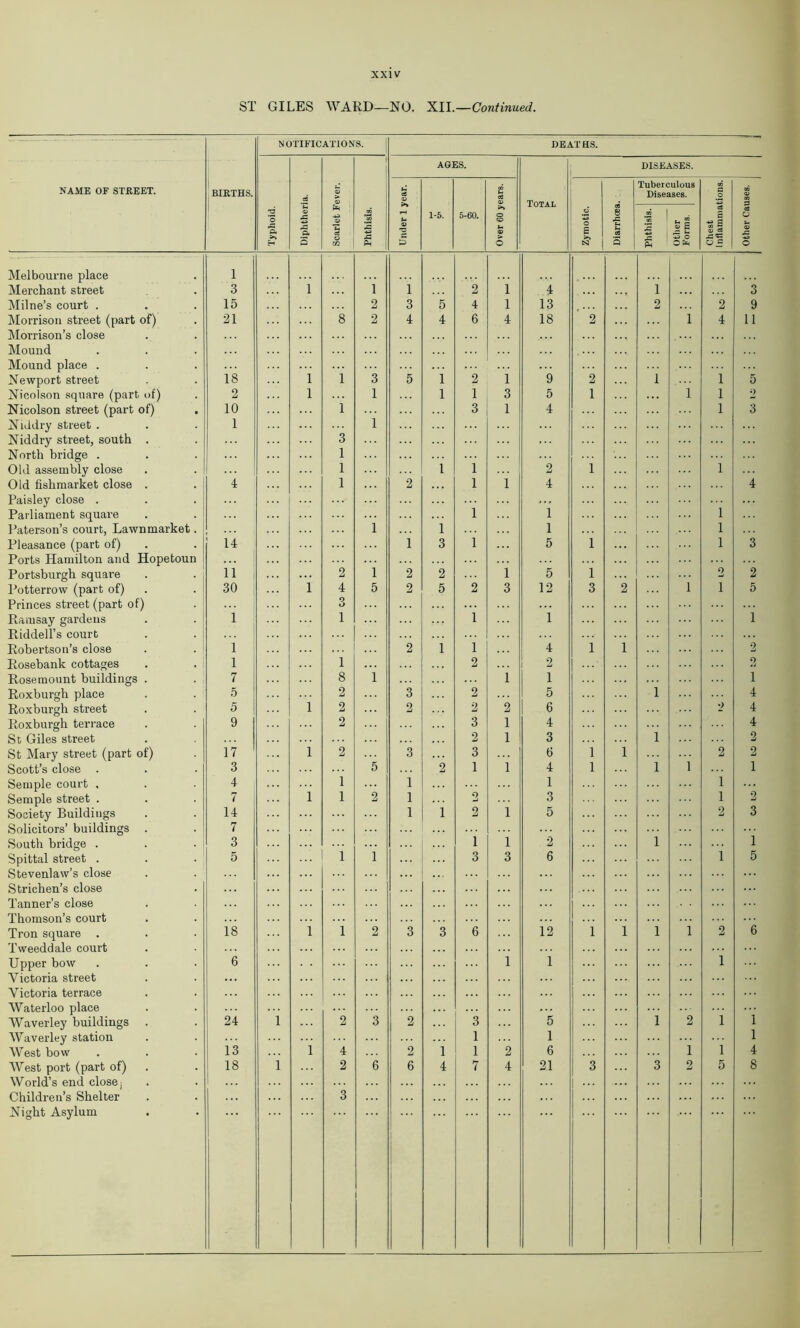 ST GILES WARD—NO. XII.—Continued. NAME OF STREET. BIRTHS. NOTIFICATIONS. DEAT HS. Typhoid. Diphtheria. Scarlet Fever. Phthisis. AGES. Total DISEASES. Under 1 year. 1-5. 5-60. Over 60 years. Zymotic. c8 8 ■g c8 5 Tuberculous Diseases. Chest Inflammations. Other Causes. . Phthisis. Other Forms. Melbourne place 1 Merchant street 3 1 1 1 2 1 4 • • r 1 3 Milne’s court . 15 2 3 5 4 1 13 2 2 9 Morrison street (part of) 21 8 2 4 4 6 4 18 2 i 4 11 Morrison’s close Mound Mound place . Newport street 18 1 1 3 5 1 2 1 9 2 i 1 5 Nicolson square (part of) 2 1 1 1 1 3 5 1 i 1 2 Nicolson street (part of) 10 1 3 1 4 1 3 Niddry street . 1 1 Niddry street, south . 3 North bridge . 1 Old assembly close 1 1 i 2 i 1 Old fishmarket close . 4 1 2 i 1 4 4 Paisley close . ... Parliament square i 1 1 Paterson’s court, Lawn market. 1 1 1 1 Pleasance (part of) 14 i 3 i 5 i 1 3 Ports Hamilton and Hopetoun Portsburgh square 11 2 1 2 2 1 5 i 2 2 Potterrow (part of) 30 1 4 5 2 5 2 3 12 3 2 i i 5 Princes street (part of) 3 Ramsay gardens 1 i i 1 1 Riddell’s court Robertson’s close i 2 i i 4 1 1 2 Rosebank cottages 1 i 2 2 o Rosemount buildings . 7 8 1 1 1 i Roxburgh place 5 2 3 2 5 i 4 Roxburgh street 5 1 2 2 2 2 6 2 4 Roxburgh terrace 9 2 3 1 4 4 St Giles street 2 1 3 i 2 St Mary street (part of) 17 i 2 3 3 6 1 i 2 2 Scott’s close . 3 5 2 1 i 4 1 i i 1 Semple court . 4 1 1 1 1 Semple street . 7 i 1 2 1 o 3 1 2 Society Buildings 14 1 i 2 i 5 2 3 Solicitors’ buildings . 7 South bridge . 3 1 i 2 i 1 Spittal street . 5 1 1 3 3 6 1 5 Stevenlaw’s close Strichen’s close Tanner’s close Thomson’s court Tron square . 18 i 1 2 3 3 6 12 1 i i l 2 6 Tweeddale court Upper bow 6 i 1 1 Victoria street ... Victoria terrace Waterloo place Waverley buildings . 24 1 2 3 2 3 5 i 2 1 1 Waverley station 1 1 1 West bow 13 i 4 2 1 1 2 6 1 1 4 West port (part of) 18 1 2 6 6 4 7 4 21 3 3 2 5 8 World’s end close j 1 ••• Children’s Shelter 3 Night Asylum