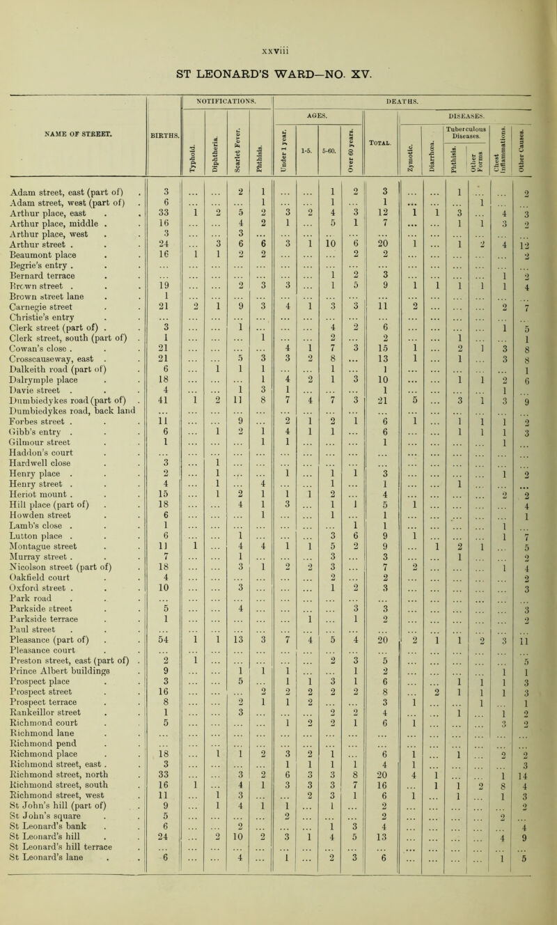 ST LEONARD’S WARD-NO. XV. NAME OF STREET. BIRTHS. NOTIFICATIONS. DEATHS. Typhoid. Diphtheria. Scarlet Fever. Phthisis. AGES. Total. DISEASES. Under 1 year. 1-5. 5-60. Over 60 years. Zymotic. ea 8 ■s *4 S3 s Tuberculous Diseases. Chest Inflammations. oo Q> 3 flS O o © Phthisis. Other Forms Adam street, east (part of) 3 2 1 1 2 3 1 > 2 Adam street, west (part of) 6 1 1 1 ... i Arthur place, east 33 1 2 5 2 3 2 4 3 12 1 1 3 4 3 Arthur place, middle . 16 4 2 1 5 1 7 ... 1 i 3 2 Arthur place, west 3 3 Arthur street . 24 3 6 6 3 1 10 6 20 1 i 2 4 12 Beaumont place 16 1 1 2 2 2 2 2 Begrie’s entry . Bernard terrace 1 2 3 1 2 Brown street . 19 2 3 3 1 5 9 1 1 i 1 1 4 Brown street lane 1 Carnegie street 21 2 1 9 3 4 1 3 3 11 2 2 7 Christie’s entry Clerk street (part of) . 3 1 4 2 6 1 5 Clerk street, south (part of) 1 i 2 2 i 1 Cowan’s close . 21 4 i 7 3 15 1 2 1 3 8 Crosscauseway, east 21 5 3 3 2 8 13 1 1 3 8 Dalkeith road (part of) 6 1 1 1 1 1 1 Dalryinple place 18 1 4 2 1 3 10 ... 1 1 2 6 Davie street . 4 1 3 1 1 1 Dumbiedykes road (part of) 41 i 2 11 8 7 4 7 3 21 5 3 1 3 9 Dumbiedykes road, back land Forbes street . 11 9 2 1 2 i 6 1 1 1 1 2 Gibb’s entry . 6 i 2 i 4 1 1 6 1 1 1 3 Gilmour street 1 i 1 1 1 Haddon’s court Hardwell close 3 i Henry place . 2 l 1 i 1 3 1 2 Henry street . 4 i 4 l 1 1 Heriot mount . 15 i 2 1 1 i 2 4 2 2 Hill place (part of) 18 4 1 3 1 1 5 1 4 Howden street 6 1 1 1 1 Lamb’s close . 1 1 1 1 Lutton place . 6 i 3 6 9 1 1 7 Montague street 11 i 4 4 1 i 5 2 9 i 2 1 5 Murray street . 7 1 3 3 1 2 Nicolson street (part of) 18 3 i 2 2 3 7 2 1 4 Oakfield court 4 2 2 2 Oxford street . 10 3 1 2 3 3 Park road Parkside street 5 4 3 3 3 Parkside terrace 1 i 1 2 2 Paul street Pleasance (part of) 54 i i 13 3 7 4 5 4 20 2 i 1 2 3 ii Pleasauce court Preston street, east (part of) . 2 i 2 3 5 5 Prince Albert buildings 9 1 1 1 1 2 1 1 Prospect place 3 5 1 i 3 1 6 1 1 1 3 Prospect street 16 2 2 2 2 2 8 2 1 1 1 3 Prospect terrace 8 2 1 1 2 3 i 1 1 Rankeillor street 1 3 2 2 4 1 1 2 Richmond court 5 1 2 2 1 6 i 3 2 Richmond lane Richmond pend Richmond place 18 i i 2 3 2 i 6 i i 2 2 Richmond street, east . 3 1 1 1 1 4 l 3 Richmond street, north 33 3 2 6 o O 3 8 20 4 1 1 14 Richmond street, south 16 i 4 1 3 3 3 7 16 1 l 2 8 4 Richmond street, west 11 i 3 2 3 1 6 i l 1 3 St John’s hill (part of) 9 i 4 1 1 1 ... 2 2 St John’s square 5 2 ... 2 2 St Leonard’s bank 6 2 i 3 4 4 St Leonard’s hill 24 2 10 2 3 1 4 5 13 4 9 St Leonard’s hill terrace 3 ; 1 1 | 5