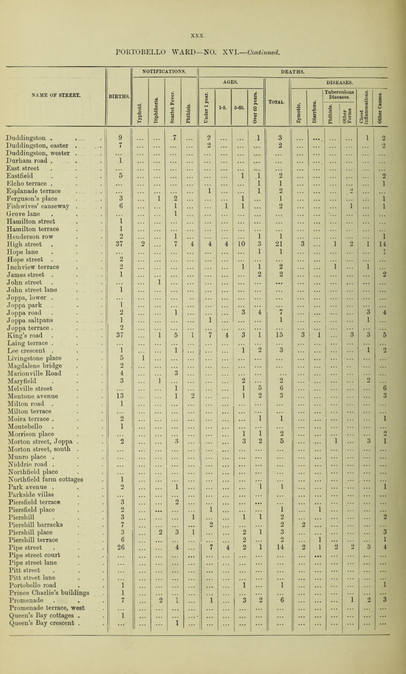 PORTO BELLO WARD—NO. XVI.—Continued. NAME OF STREET. BERTHS. NOTIFICATIONS. DEATHS. Typhoid. Diphtheria. Scarlet Fever. Phthisis. AGES. Total. DISEASES. Under 1 year. 1-6. 5-60. Over 60 years. Zymotic. Tuberculous Diseases. Chest Inflammations. Other Causes. Diarrhoea Phthisis. Other ForinB Duddingston . . ., II 9 .7. 2 1 3 1 2 Duddingston, easter . 7 2 2 2 Duddingston, wester . Durham road ... 1 ... .... East street Eastfield 5 1 .1 2 2 Elcho terrace . ... . . . 1 1 1 Esplanade terrace ... 1 1 2 2 Ferguson’s place 3 1 2 1 1 1 Fishwives’ causeway . 6 1 i 1 2 i 1 Grove lane 1 Hamilton street i . . . . . . Hamilton terrace i Henderson row 2 i 1 1 1 High street 37 2 7 4 4 4 10 3 21 3 1 2 1 14 Hope lane 1 1 1 Hope street 2 Inchview terrace o 1 1 2 1 1 James street . i 2 2 2 John street 1 ... t • • John street lane i Joppa, lower . Joppa park i Joppa road 2 1 3 4 7 3 4 Joppa saltpans 1 1 1 1 Joppa terrace . 2 , , . King’s road 37 i 5 i 7 4 3 i 15 3 1 3 3 5 Laing terrace . ... Lee crescent . 1 i i 2 3 1 2 Livingstone place 5 i Magdalene bridge 2 Marionville Road 4 3 Maryfield 3 i 2 2 2 Melville street 1 1 5 6 ... 6 Mentone avenue 13 1 2 1 2 3 3 Milton road . 1 Milton terrace • • • Moira terrace . 2 1 1 1 Montebello 1 Morrison place 1 1 2 2 Morton street, Joppa . 2 3 ... 3 2 5 1 3 1 Morton street, south . Munro place . Niddrie road . . . . Northfield place Northfield farm cottages 1 Park avenue . 2 1 i 1 1 Parkside villas Piersfield terrace 3 2 ... • . . Piersfield place 2 ... 1 1 1 Piershill 3 1 1 1 2 2 Piershill barracks 7 • • . 2 2 2 Piershill place 3 2 3 1 2 1 3 3 Piershill terrace 6 2 2 1 1 Pipe street 26 4 7 4 2 1 14 2 1 2 2 3 4 Pipe street court • • . • •• . . . Pipe street lane Pitt street Pitt street lane Portobello road 1 1 1 1 Prince Charlie’s buildings 1 Promenade 7 2 1 1 3 2 6 1 2 3 Promenade terrace, west Queen’s Bay cottages . 1 •.. • . . Queen’s Bay crescent . 1 ...