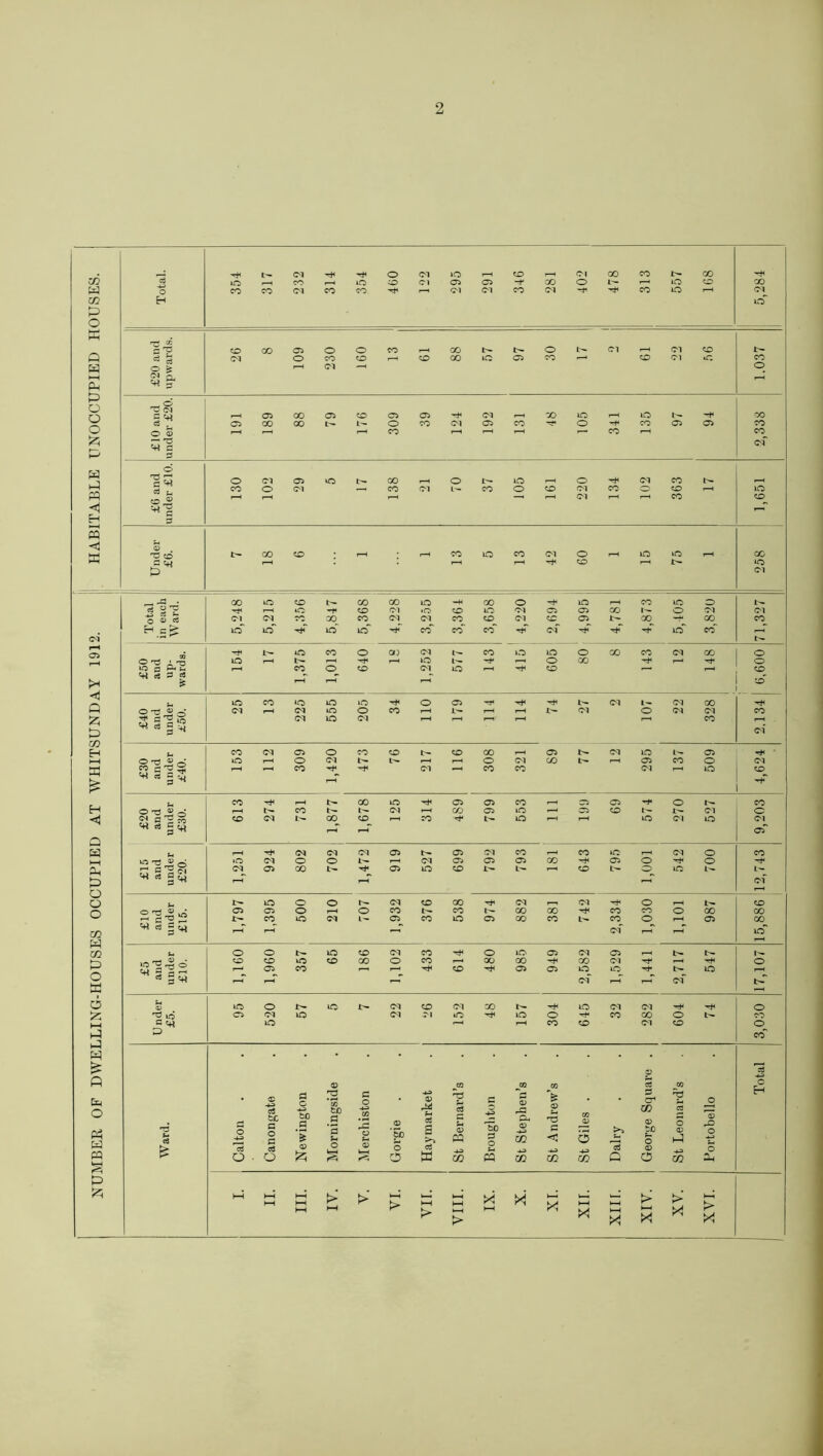 NUMBER OF DWELLING-HOUSES OCCUPIED AT WHITSUNDAY 1912. HABITABLE UNOCCUPIED HOUSES. t— CM o (M 40 CO Cl 00 co CC G iO ,-—l co f—H 40 CO Cl 05 05 “f GO o r-H 40 co co O CO CO CM CO CO Tt« rH Cl Cl co Cl -t> CO 40 i-H Cl EH 40^ r-H CC c 3 CO GO 05 o o CO rH GO o CM rH Cl CO I'- 3 Cl o CO CO r-H CO 00 40 05 co r—< CO Cl »o co o £ r-H CM —H o 51 Or i-H O C C+l r-H 05 GO 05 CO C5 05 '-f CM H oo 40 r-H 40 -p co c3 05 00 00 t- O CO Cl 05 CO o co 05 05 co O 05 H t—H r-H co rH r-H r-H r— CO r-H CO — 73 A csf 3 d c *+* o Ol 05 O 00 rH O I— 40 r-H o Cl CO rH CO o CM r-H co Cl l— CO o CO Cl CO o co r-H 40 CO<!> ^ G 3 r-H r-H Cl r-H CO co © . £— GO CO r-H r-H CO 40 CO Cl o rH 40 40 r-H oo C Cfl r-H r-H r-H CO r-H I- 40 & Cl ^ GO o CO co 00 40 —H GO o 40 co 40 o t— «| - E r-H O -r CO CM •O CO 40 Cl 05 05 00 1^- o Cl Cl o *3 Cl CM CO GO co <M (M CO CO Cl co 05 r- 00 CO CO 40 40 40 40 co co CO Cl Hf 40 co 40 CO o oo CM L— CO 40 40 o 00 CO Cl GO o ft's 40 H L-— rH r-H 40 r-H o GO l-H -t- o r-H CO o CO CM 40 i-H CO r—l i—H CO f4i rt 3 cj it r-H r-H r-H :o 40 CO *o 40 40 o 05 l- Cl t- Cl 00 073 Cl i—H CM 40 o co r-H 1— r-H r-H Cl o <M Cl co H S’Sg CM 40 CM r-H r-H l-H rH r-H CO r—H « * §4 Cl CO CM 05 o CO CO co CO ^H 05 Cl 40 l— 05 Hp ' Ot3 o rH O CM l- r-H l-H o Cl OD r-H 05 CO o Cl CO c 'G 2 <tf « a 3 3 CO r-H Cl CO CO Cl 40 CO co r—H oo 40 05 05 co r-H 05 05 o co Ot3 ? r-H CO CM r-H OD 05 40 r-H 05 CO t— Cl o <* « §£ CO <M C2D CO r-H co 40 r-H 40 Cl 40 Cl oT r-H CM CM CM 05 05 Cl co r-H CO 40 r-H Cl o co »o CM O O r-H CM 04 05 05 GO hH 05 o o - §5 Cl 05 GO 05 40 CO 1- r-H CO L- o 40 l- L- r-H r-H r cf r-H 40 O o t— <M co 00 Cl Cl o r-H l- CO o ri ® 05 05 o o CO CO 00 GO co CO o 00 oo - c ^ 5 £^ co 40 <M 05 CO 40 05 GO CO CO o r-H 05 CO ^ ci ^ r-H r-H cT r-T i—H 40~ r-H t-i o O 40 CO CM co o 40 05 Cl 05 r-H £5 and unde £10. CO co 40 CO GO o CO r-H 00 00 -P GO Cl l-H o r—< 05 co r-H r—• CO 05 05 40 40 ■r#* 40 l-H hH r-H r-T of r-H r-H cf •-H Fh 0) 40 o 40 CM CO Cl oo 40 Cl Cl o 'V 1C 05 Cl 40 CM M 40 40 o Hf CO oo o c <+* 40 rH r-H CO CO Cl CO o 3 co © G 4-3 © 03 CO G 73 o d p G o 4-3 © 43 G tC G O G G G -*3 to G 72 *3 to .s *5 Sh G O 43 73 IS O Fh .2 So -4-3 © r^ FH G s >> T* G G U © PQ G 43 To G g © rG GU © -4-3 m © Fh TD G CO © o >> S-i orge Squ 'P G o © 1-1 'o rG O H £ G o G o © £ § 4-H f^4 o O G W -4-3 CO Fh Pd 4-3 OJ -4-3 CQ 4-3 CO G Q © o 4-3 m o a, HH II HH 1—1 hH IV. M vi r. IIIA XI k-H X! xir. xm. XIV. XV. XVI.