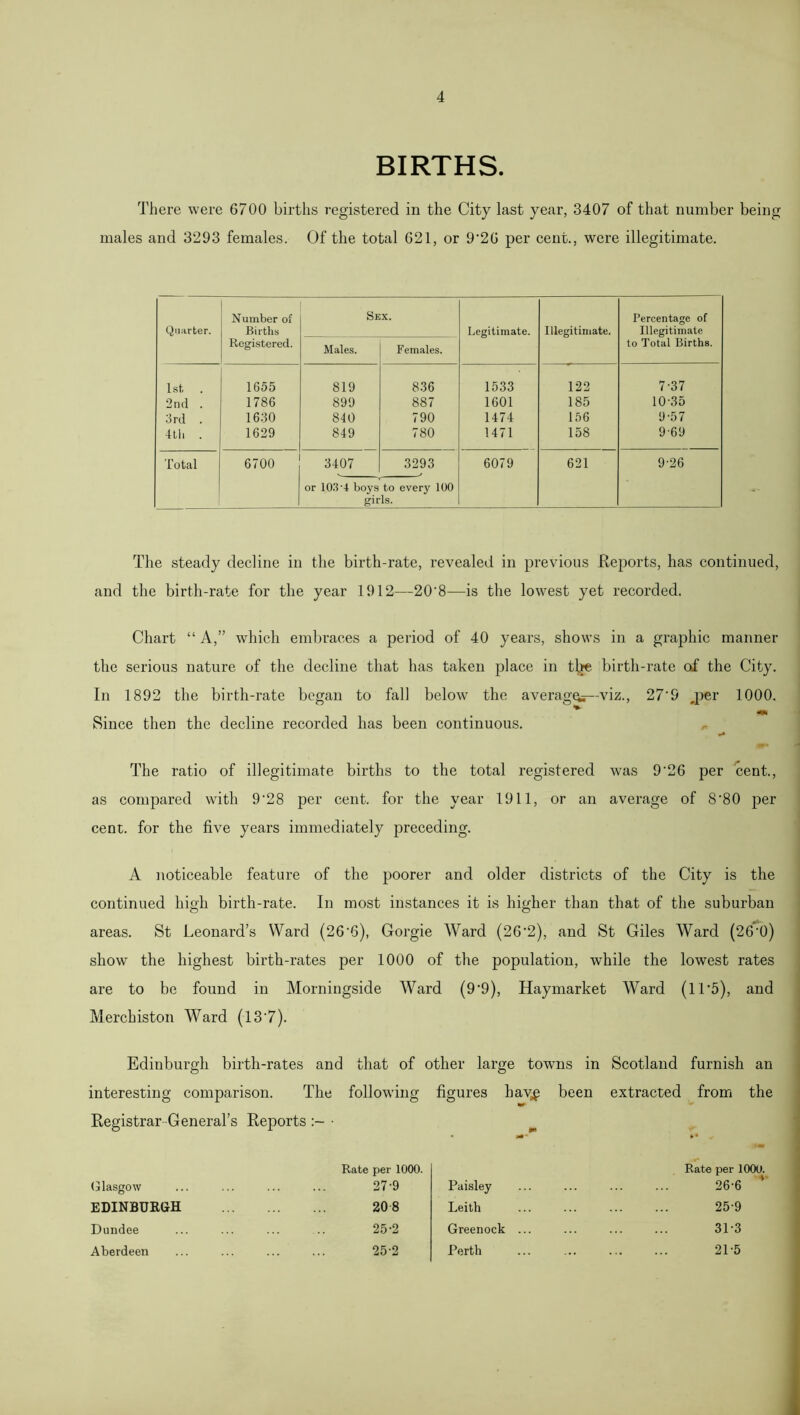 BIRTHS. There were 6700 births registered in the City last year, 3407 of that number being males and 3293 females. Of the total 621, or 9'26 per cent., were illegitimate. Number of Sex. Percentage of Quarter. Births Legitimate. Illegitimate. Illegitimate Registered. Males. Females. to Total Births. 1st 1655 819 836 1533 122 7-37 2nd . 1786 899 887 1601 185 10-35 3rd . 1630 840 790 1474 156 9-57 4th . 1629 849 780 1471 158 9-69 Total 6700 3407 3293 6079 621 9-26 or 1034 boys to every 100 girls. The steady decline in the birth-rate, revealed in previous Reports, has continued, and the birth-rate for the year 1912—20'8—is the lowest yet recorded. Chart “A,” which embraces a period of 40 years, shows in a graphic manner the serious nature of the decline that has taken place in tire birth-rate of the City. In 1892 the birth-rate began to fall below the averages—viz., 27’9 jper 1000. Since then the decline recorded has been continuous. w* The ratio of illegitimate births to the total registered was 9’26 per cent., as compared with 9'28 per cent, for the year 1911, or an average of 8'80 per cent, for the five years immediately preceding. A noticeable feature of the poorer and older districts of the City is the continued high birth-rate. In most instances it is higher than that of the suburban areas. St Leonard’s Ward (26‘6), Gorgie Ward (26-2), and St Giles Ward (26'0) show the highest birth-rates per 1000 of the population, while the lowest rates are to be found in Morningside Ward (9’9), Haymarket Ward (11*5), and Merckiston Ward (13‘7). Edinburgh birth-rates and that of other large towms in Scotland furnish an interesting comparison. The following figures hav£ been extracted from the Registrar-General’s Reports :~ Rate per 1000. m (■m Rate per 1000. Glasgow 27-9 Paisley 26-6 ‘ EDINBURGH 208 Leith 25-9 Dundee 25-2 Greenock ... 31-3 Aberdeen 25-2 Perth 21-5