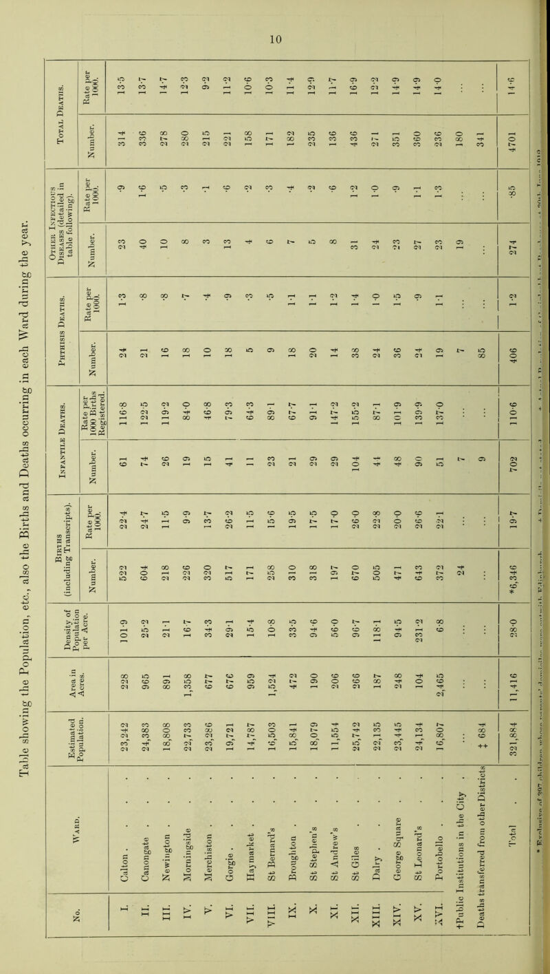 Table showing the Population, etc., also the Births and Deaths occurring in each Ward during the year. < P G < H O H ao © o -u> 2 d ^ tp CO co bl Cl 05 cp o cp o c: CM 05 CD CM Cl 05 4t< 3 £ ^ CD r-H CO oo o CO tO CM 00 tO Cl 00 tO CO CD CD CO CO tO o CD CD CO O oo o a co 2 bfi © ’5 a £ ^ ® o 55 HH o co c; C$ K „ y CO © *1* © PhO -U> o d P$ tO 00 CO Cl o oo — co Cl co Cl H H P M H w p D s o CM ^ 00 ^ CO CD CO Cl tO 00 CD O H H ◄ W P CO rG U -G ^ © -U> £ Pn.r: © J g 5b PH S ® 00 CD lO CM CM 05 00 CD 05 ^ CD 05 00 tO to i—I 05 O CO CD 05 CM r- co — CM 05 Cl 05 Cl o oo o 05 CD © Cl o 'oT •D per 0. lp 05 Cl to CD to to O o CO o CD Cl r-H 05 cb CD T—H to 05 cb Cl o CD vM 05 O CO W fl a «8 Sh © d ^ Ph Cl Cl Cl r—H rH r—H Cl <M Cl Cl Cl pq be u •ft © Cl 00 CD © t>- r-H 00 o 00 o to r-H CO Cl CD Cl o p—1 Cl Cl r-H to I—1 r—1 05 o !>• Cl 2 to CD Cl Cl CO to r—H Cl co co r-H CD to Tt^ CD CO CO o 3 £ CD * <4-1 C O o © >1-3 d © <1 05 t—H Cl to r—H CD CO r-H 05 •*+ to GO © tp cb CD o cb N cb cb tO P Cl r—H 8-9 0-8 C P,Li © rT © o CM Cl t-H co CM r-H r-H co 05 to 05 r-H 05 CO Cl »Pm a co oo to r-H 00 CD 05 Cl o CD CD t'- CO Tf« to CD d © Cl CD 05 to t— to Cl 05 o CD 00 o CD r-H © Cl 05 00 CO CD CD 05 to r-H Cl Cl r-H Cl r-H Tt* <ri <J r-H ^H cf r-T 1 73 © Cl CO 00 CO CD r-H t— co r-H 05 Cl to to d *-5 -H 00 o co 00 Cl oo o -rfi to 'd' co '-p co o 00 oc Cl CO 00 r— CM r- to CO o to r-H r-H CO CD 00 •n d CO '*f CO Cl CO 05 CD to 00 ,-H to Cl co CD ++ ^H a. Cl Cl r—< Cl Cl r-H r-H T—H r-H r-H r—< CM Cl Cl Cl i—i Cl m o WPh co >> -4-3 s O U* © © © CO 73 Ur d O © o © H-3 d tp © 3 Cf> o 4H> co -2 H-3 © 3 ja G i- © G o 3d tephen’s co © Ur © d & CZ} © to rO o C CO G O 5 u 73 © o & £ p to g CC 5 u Ur O iH -4-3 Ur 3 o © o t-H & © tH o O a M H-3 w. Ur pq -4-3 OQ -4-3 02 H-3 W. d O © o -4-3 w. o Ph -4-3 CO c2 CO G x x > * X * > X X u © Q F.YPlll^ivo r*f *1Q7 r*V*i1rl