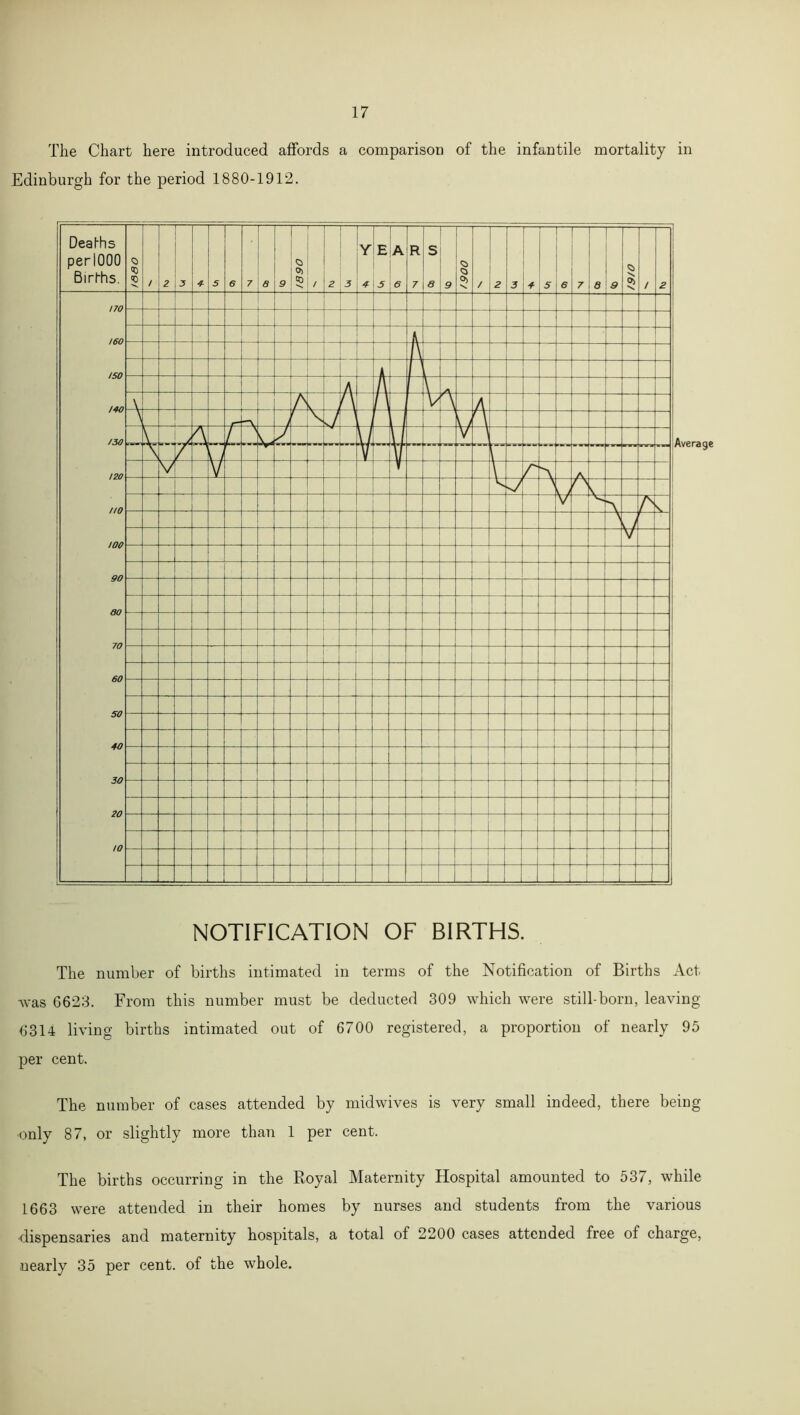 The Chart here introduced affords a comparison of the infantile mortality in Edinburgh for the period 1880-1912. NOTIFICATION OF BIRTHS. The number of births intimated in terms of the Notification of Births Act •was 6623. From this number must be deducted 309 which were still-born, leaving 6314 living births intimated out of 6700 registered, a proportion of nearly 95 per cent. The number of cases attended by midwives is very small indeed, there being only 87, or slightly more than 1 per cent. The births occurring in the Royal Maternity Hospital amounted to 537, while 1663 were attended in their homes by nurses and students from the various ■dispensaries and maternity hospitals, a total of 2200 cases attended free of charge, nearly 35 per cent, of the whole.