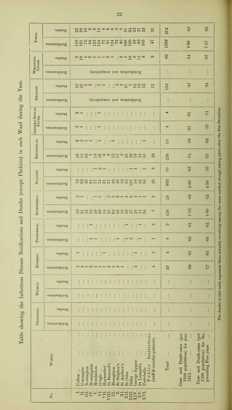 Table showing the Infectious Disease Notifications and Deaths (except Phthisis) in each Ward during the Year. < •sq^9(j fOOJOCOCOW^^OOOCOH^CONM r—i Ol CO r-H CO (N (M (M CM oi tO 00 0*1 05 5 a o g § § •suoi^ogi^o^; COHtM^fM^i^H^OSOQOOOeOO t'- 05 05 *0 05 •sq^aQ 00 07 •suop'Bogi^o^; •yfjos[nduioo qou noi^ogi^o^r ‘Sq^'BSQ O to to co • i>- t—i • • co ci —' t>- ci co ci 07 •suoi^TJogic^o^; •^josjndraoo you uoi^ogi^o^; Ph G °? § o > P3 W « Gu tf •sqcpe9(j •snoi^ogi^o^ < g £ So >< •sq<ye9(j •suoiq'eogr^o^; XhONCOOOOiMhiOOOCJ^^ o 05 07 W G tf <5 NOCOONl-COlO^COrHiQOiOtMiO 07 05 00 ^ CO Cl H Tji ^ H 05 07 05 PS w Ch - H D •suoi^eogi^o^; O5rH0C'7O5O^lOClXXONO^^ t'- H Cl H d Cl co H Cl O Cl H CO CO Cl H CO CD 07 07 co *Sqcp39Q 07 O •suoryeogi^o^ 07 o to o PS w H *sq^9Q •suop'eogi^o^ 07 05 o >* H *Sq^'B9Q •SUQp'BOgi^O^ o - G g 3 s CO •suoryeogi^o^ o 03 JM 03 C3 ^CO :| g! 2 g M :#§! r.s||.s | iff a! >,aS| ggSggpg.pqgaS^oj^SJl M *■ ,T> c 3 ^ - o OO0^rtOW»M!»®!BQc5ccfM 3 aj C o •8 sa H CM CU u 05 & As 'S §■ : ^ O oi O’ i-H <U O 05 02 r-H H 03 t> r1 xi x xr > > s u m h k> r W <D 02 r; O-t 5 >5 As ^ S G a O o ^ io J 03 o 2 6~ °* The deaths in this table represent those actually occurring among the cases notified though taking place after the 31st December.