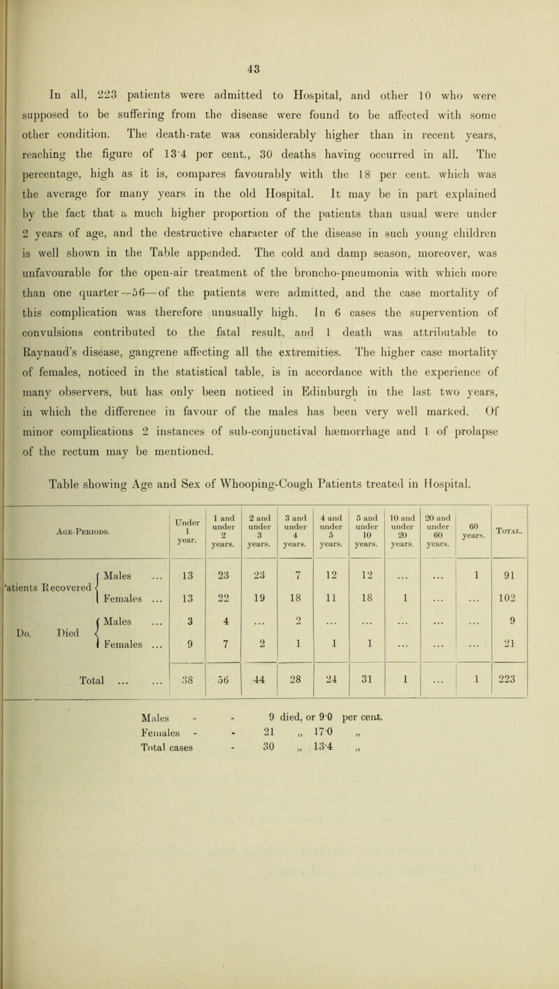 In all, 223 patients were admitted to Hospital, and other 10 who were supposed to be suffering from the disease were found to be affected with some other condition. The death-rate was considerably higher than in recent years, reaching the figure of 13'4 per cent., 30 deaths having occurred in all. The percentage, high as it is, compares favourably with the 18 per cent, which was the average for many years in the old Hospital. It may be in part explained by the fact that a much higher proportion of the patients than usual were under 2 years of age, and the destructive character of the disease in such young children is well shown in the Table appended. The cold and damp season, moreover, was unfavourable for the open-air treatment of the broncho-pneumonia with which more than one quarter—56—of the patients were admitted, and the case mortality of this complication was therefore unusually high. In 6 cases the supervention of convulsions contributed to the fatal result, and 1 death was attributable to Raynaud’s disease, gangrene affecting all the extremities. The higher case mortality of females, noticed in the statistical table, is in accordance with the experience of many observers, but has only been noticed in Edinburgh in the last two years, in which the difference in favour of the males has been very well marked. Of minor complications 2 instances of sub-conjunctival haemorrhage and 1 of prolapse of the rectum may be mentioned. Table showing Age and Sex of Whooping-Cough Patients treated in Hospital. Age-Pekiods. Under 1 year. 1 and under 2 years. 2 and under 3 years. 3 and under 4 years. 4 and under 5 years. 5 and under 10 years. 10 and under 20 years. 20 and under 60 years. 60 years. Total. | Males 13 23 23 7 12 12 1 91 'atients Recovered < | Females ... 13 22 19 18 11 18 1 102 ( Males 3 4 2 9 Do. Died < 1 Females ... 9 7 2 1 1 1 21 Total 38 56 44 28 24 31 1 1 223 Males - - 9 died, or 9'0 per ceufc. Females - - 21 „ 170 „ Total cases - 30 „ 13-4 ,,