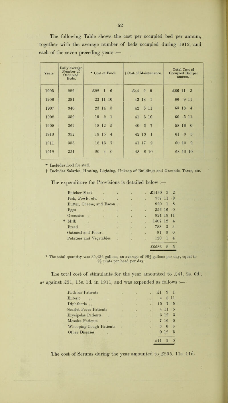 The following Table shows the cost per occupied bed per annum, together with the average number of beds occupied during 1912, and each of the seven preceding years :— Years. Daily average Number of Occupied Beds. * Cost of Food. t Cost of Maintenance. Total Cost of Occupied Bed per annum. 1905 282 £22 1 6 £44 9 9 £66 11 3 1906 291 22 11 10 43 18 1 66 9 11 1907 340 23 14 5 42 3 11 65 18 4 1908 359 19 2 1 41 3 10 60 5 11 1909 362 18 12 5 40 3 7 5S 16 0 1910 352 18 15 4 42 13 1 61 8 5 1911 353 18 13 7 41 17 2 60 10 9 1912 331 20 4 0 48 8 10 68 12 10 * Includes food for staff. f Includes Salaries, Heating, Lighting, Upkeep of Buildings and Grounds, Taxes, etc. expenditure for Provisions is detailed below Butcher Meat . £1430 3 2 Fish, Fowls, etc. 757 11 9 Butter, Cheese, and Bacon . 920 1 8 Eggs 356 16 0 Groceries 824 IS 11 * Milk 1407 12 4 Bread 788 3 3 Oatmeal and Flour. 81 0 0 Potatoes and Vegetables 120 1 4 £6686 8 5 * The total quantity was 35,436 gallons, an average of !)6f gallons per day, equal to 2f pints per head per day. The total cost of stimulants for the year amounted to £41, 2s. Od., as against £51, 15s. Id. in 1911, and was expended as follows :— Phthisis Patients . . , .£191 Enteric ,, . . . 4 6 11 Diphtheria ,, . . . 15 7 5 Scarlet Fever Patients . . 4 115 Erysipelas Patients . . . . 3 12 3 Measles Patients . . . . 7 16 0 Whooping-Cough Patients . . .366 Other Diseases . . . . 0 12 5 £41 2 0 The cost of Serums during the year amounted to £205, 11s. lid.