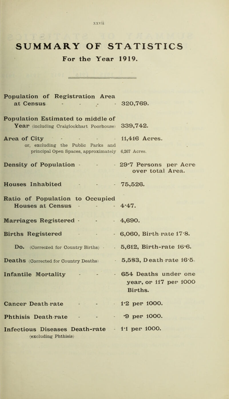 SUMMARY OF STATISTICS For the Year 1919. Population of Registration Area at Census - 320,769. Population Estimated to middle of Year (including Craiglockhart Poorbouse) 339,742. Area of City or, excluding the Public Parks and 11,416 Acres. principal Open Spaces, approximately 6,267 Acres. Density of Population - - - 29*7 Persons per Acre over total Area. Houses Inhabited 75,526. Ratio of Population to Occupied Houses at Census - 4*47. Marriages Registered - 4,690. Births Registered 6,060, Birth rate 17*8. Do. (Corrected for Country Births) - 5,612, Birth-rate 16*6. Deaths (Corrected for Country Deaths) 5,583, Death rate 16*5- Infantile Mortality 654 Deaths under one year, or 117 per lOOO Births. Cancer Death rate 1*2 per 1000. Phthisis Death rate *9 per lOOO. Infectious Diseases Death-rate (excluding Phthisis) 1*1 per 1000.