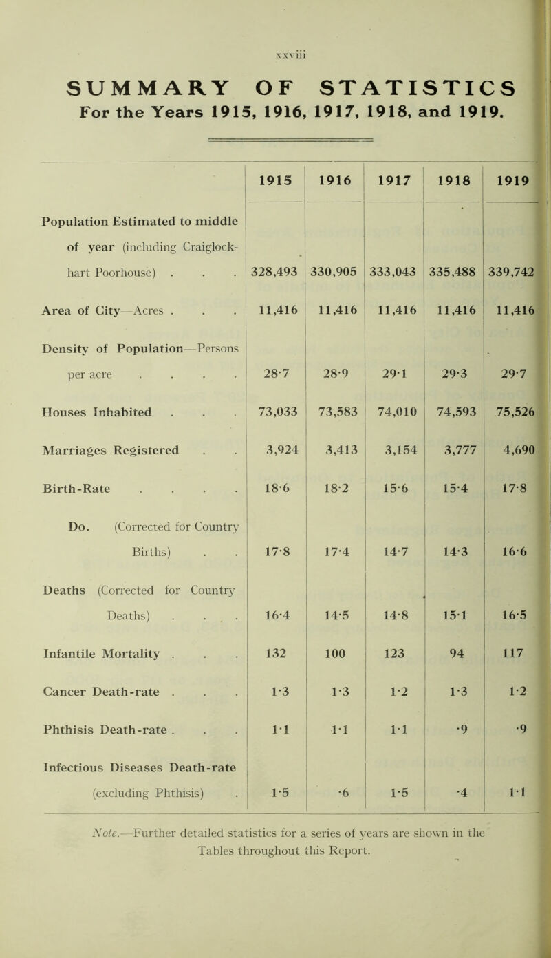 SUMMARY OF STATISTICS For the Years 1915, 1916, 1917, 1918, and 1919. 1915 1916 1917 1918 1919 Population Estimated to middle of year (including Craiglock- hart Poor house) 328,493 330,905 333,043 335,488 339,742 Area of City—Acres . 11,416 11,416 11,416 11,416 11,416 Density of Population—Persons per acre .... 28-7 28-9 291 29-3 29-7 Houses Inhabited 73,033 73,583 74,010 74,593 75,526 Marriages Registered 3,924 3,413 3,154 3,777 4,690 Birth-Rate .... 18-6 18-2 15-6 15*4 17-8 Do. (Corrected for Country Births) 17*8 17*4 14-7 14-3 166 Deaths (Corrected for Country Deaths) 16-4 14*5 14-8 151 16-5 Infantile Mortality . 132 100 123 94 117 Cancer Death-rate . 1-3 1-3 1-2 1-3 1*2 Phthisis Death-rate . 11 11 11 •9 •9 Infectious Diseases Death-rate (excluding Phthisis) 1*5 •6 1*5 *4 11 Note.—Further detailed statistics for a series of years are shown in the Tables throughout this Report.
