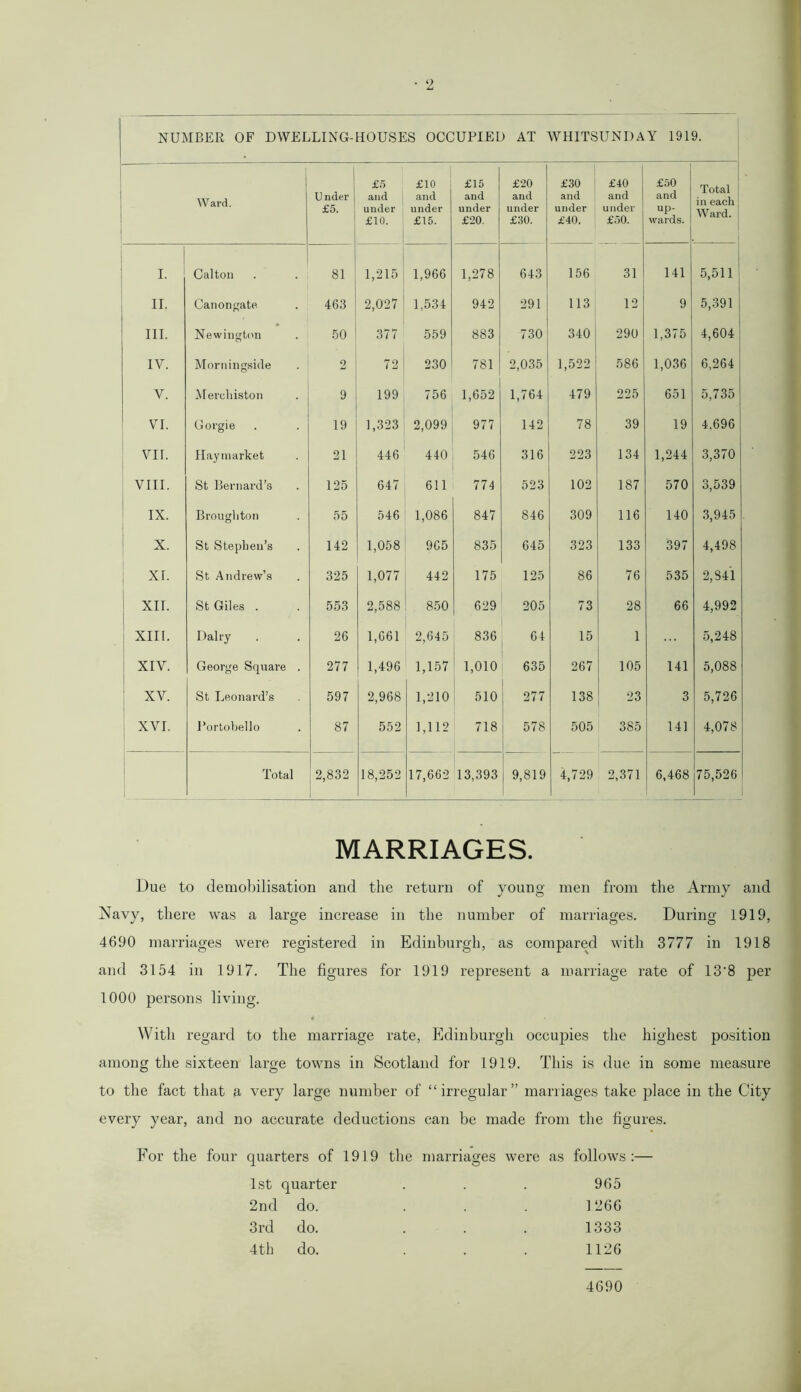 NUMBER OF DWELLING-HOUSES OCCUPIED AT WHITSUNDAY 1919. Ward. j U nder | £5. £5 and under £10. 1 £10 and under £15. £15 and under £20. £20 and under £30. £30 and under £40. £40 and under £50. £50 and up- wards. Total in each Ward. I. Calton 81 1,215 1,966 1,278 643 156 31 141 5,511 II. Can on gate 463 2,027 1,534 942 291 113 12 9 5,391 III. Newington 50 377 559 883 730 340 290 1,375 4,604 IY. Morningside 2 72 230 781 2,035 1,522 586 1,036 6,264 Y. Merchiston 9 199 756 1,652 1,764 479 225 651 5,735 VI. Gorgie 19 1,323 2,099 977 142 78 39 19 4,696 VII. Hay market 21 446 440 546 316 223 134 1,244 3,370 VIII. St Bernard’s 125 647 611 774 523 102 187 570 3,539 IX. Brougliton 55 546 1,086 847 846 309 116 140 3,945 X. St Stephen’s 142 1,058 965 835 645 323 133 397 4,498 XL St Andrew’s 325 1,077 442 175 125 86 76 535 2,841 XII. St Giles . 553 2,588 850 629 205 73 28 66 4,992 XIII. Dairy 26 1,661 2,645 836 64 15 1 5,248 XIV. George Square . 277 1,496 1,157 1,010 635 267 105 141 5,088 XV. St Leonard’s 597 2,968 1,210 510 277 138 23 3 5,726 1 XVI. Portobello 87 552 1,112 718 578 505 385 141 4,078 Total 2,832 18,252 17,662 13,393 9,819 4,729 2,371 6,468 75,526 MARRIAGES. Due to demobilisation and the return of young men from the Army and Navy, there was a large increase in the number of marriages. During 1919, 4690 marriages were registered in Edinburgh, as compared with 3777 in 1918 and 3154 in 1917. The figures for 1919 represent a marriage rate of 13'8 per 1000 persons living. 4 With regard to the marriage rate, Edinburgh occupies the highest position among the sixteen large towns in Scotland for 1919. This is due in some measure to the fact that a very large number of “irregular” marriages take place in the City every year, and no accurate deductions can be made from the figures. For the four quarters of 1919 the marriages were as follows:— 1st quarter 965 2nd do. 1266 3rd do. 1333 4th do. 1126 4690