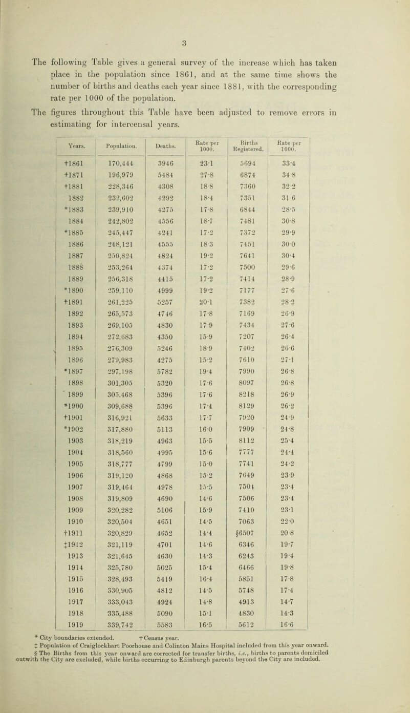 The following Table gives a general survey of the increase which has taken place in the population since 1861, and at the same time shows the number of births and deaths each year since 1881, with the corresponding rate per 1000 of the population. The figures throughout this Table have been adjusted to remove errors in estimating for intercensal years. Y ears. Population. Deaths. Rate per 1000. Births Registered. Rate per 1000. + 1861 170,111 3916 231 5694 331 + 1871 196,979 5181 27-8 6874 34-8 +1881 228,316 1308 18-8 7360 322 1882 232,602 4292 18-1 7351 316 *1883 239,910 4275 17-8 6841 28-5 1881 212,802 1556 18-7 7481 30-8 *1885 215,117 4211 17-2 7372 29-9 1886 218,121 1555 18 3 7451 30 0 1887 250,821 4821 19-2 7611 301 1888 253,261 1371 17-2 7500 29-6 1889 256,318 4115 17-2 7414 28-9 *1800 259,110 4999 19-2 7177 27-6 +1891 261,225 5257 20-1 7382 28 2 1892 265,573 1716 17-8 7169 26-9 1893 269,105 1830 17-9 7131 27-6 1891 272,683 4350 15 9 7207 261 N 1895 276,309 5246 18-9 7102 26-6 1896 279,983 4275 15-2 7610 27-1 *1897 297,198 5782 19-1 7990 26-8 1898 301,305 5320 17-6 8097 26-8 1899 305.168 5396 17*6 8218 26-9 *1900 309,688 5396 1 7-4 8129 26-2 +1901 316,921 5633 17-7 7920 21 9 *1902 317,880 5113 160 7909 21-8 1903 318,219 4963 15-5 8112 25-4 1901 318,560 1995 15-6 7777 21-1 1905 1 318,777 1799 15-0 7711 24-2 1906 319,120 4868 15-2 7619 23-9 1907 319,161 4978 15-5 7501 231 1908 319,809 4690 11-6 7506 23-1 1909 320,282 5106 15-9 7110 23-1 1910 320,504 1651 14-5 7063 220 + 1911 320,829 1652 14-4 §6507 20 8 +1912 321,119 4701 11-6 6316 19-7 1913 321,645 4630 14-3 6243 19-4 1911 325,780 5025 15-4 6166 19-8 1915 328,193 5419 16-1 5851 17-8 1916 330,905 1812 11-5 5718 17-4 1917 333,043 4924 11-8 4913 14-7 1918 335,188 5090 151 4830 14-3 1919 339,712 5583 16-5 5612 16-6 * City boundaries extended. + Census year. J Population of Craiglockhart Poorhouse and Colinton Mains Hospital included from this year onward. § The Births from this year onward are corrected for transfer births, i.e., births to parents domiciled outwith the City are excluded, while births occurring to Edinburgh parents beyond the City are included.