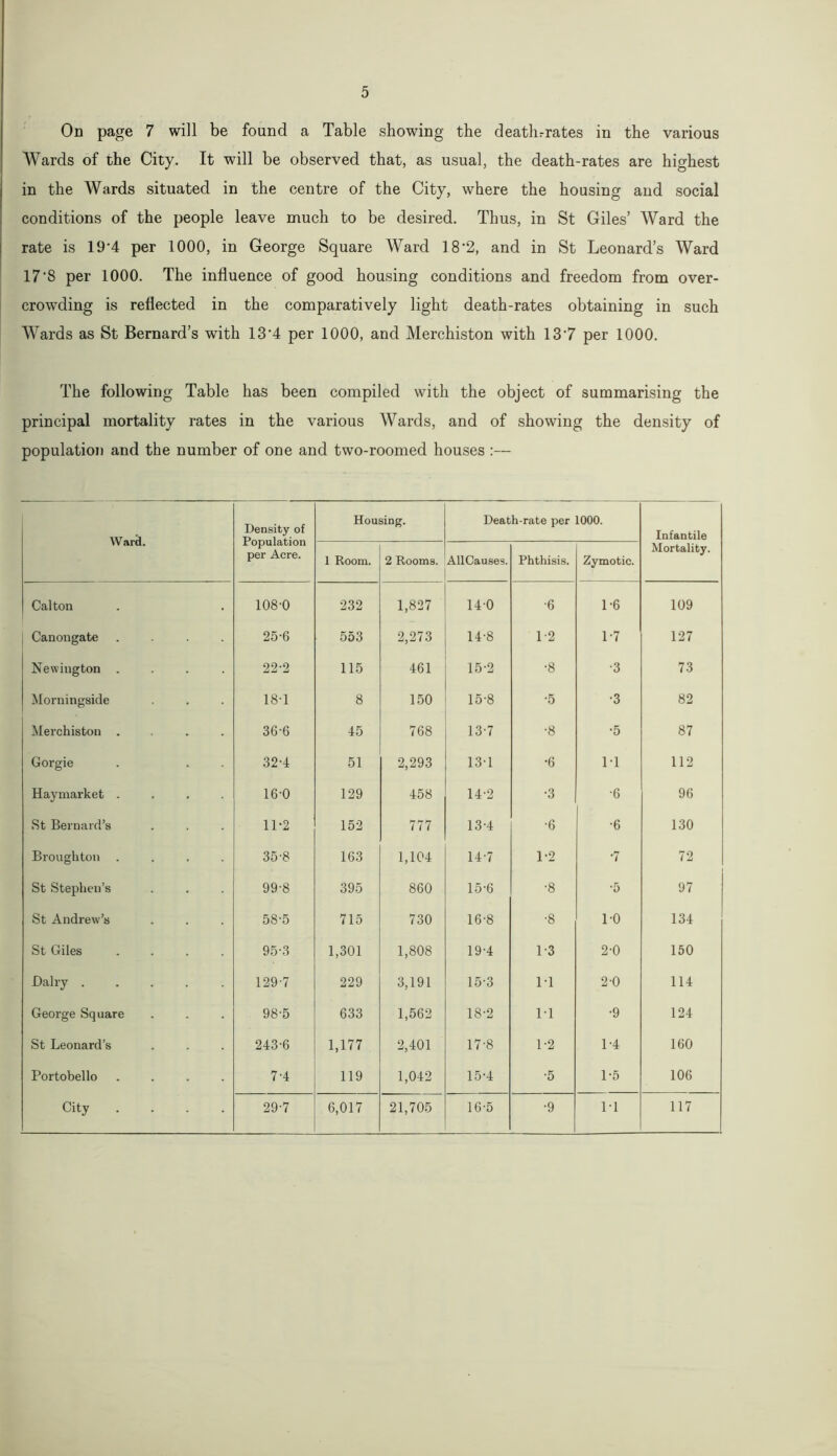 On page 7 will be found a Table showing the deathrrates in the various Wards of the City. It will be observed that, as usual, the death-rates are highest in the Wards situated in the centre of the City, where the housing and social conditions of the people leave much to be desired. Thus, in St Giles’ Ward the rate is 194 per 1000, in George Square Ward 18‘2, and in St Leonard’s Ward 17‘8 per 1000. The influence of good housing conditions and freedom from over- crowding is reflected in the comparatively light death-rates obtaining in such Wards as St Bernard’s with 13'4 per 1000, and Merchiston with 13‘7 per 1000. The following Table has been compiled with the object of summarising the principal mortality rates in the various Wards, and of showing the density of population and the number of one and two-roomed houses :— Ward. Density of Population per Acre. Housing. Death-rate per 1000. Infantile Mortality. 1 Room. 2 Rooms. AllCauses. Phthisis. Zymotic. Cal ton 108-0 232 1,827 14-0 ■6 1-6 109 Canongate .... 25-6 553 2,273 14-8 1-2 1-7 127 Newington .... 22-2 115 461 15-2 •8 •3 73 Morningside 18-1 8 150 15-8 •5 •3 82 Merchiston .... 36-6 45 768 13-7 •8 •5 87 Gorgie 32-4 51 2,293 13-1 •6 1-1 112 Haymarket .... 16-0 129 458 14-2 •3 •6 96 St Bernard’s 11*2 152 777 13-4 •6 •6 130 Broughton .... 35-8 163 1,104 14-7 1-2 •7 72 St Stephen’s 99-8 395 860 15-6 •8 •5 97 St Andrew’s 58-5 715 730 16-8 •8 1-0 134 St Giles .... 95-3 1,301 1,808 19-4 1-3 2-0 150 Dairy ..... 129-7 229 3,191 15-3 11 2-0 114 Geoi’ge Square 98-5 633 1,562 18-2 1-1 •9 124 St Leonard’s 243-6 1,177 2,401 17-8 1-2 1-4 160 Portobello .... 7-4 119 1,042 15-4 •5 1-5 106 City .... 29-7 6,017 21,705 16-5 •9 1-1 117