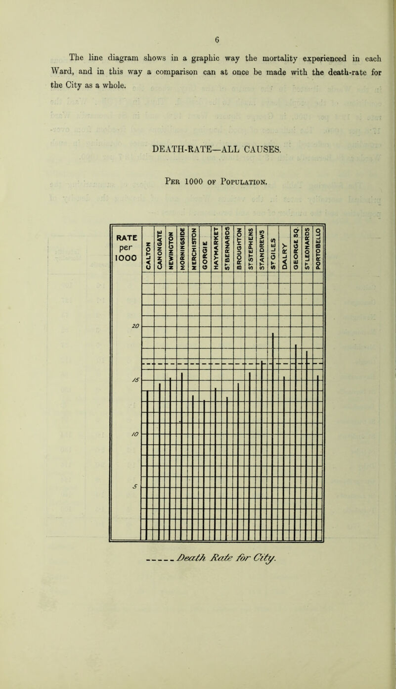 The line diagram shows in a graphic way the mortality experienced in each Ward, and in this way a comparison can at once be made with the death-rate for the City as a whole. DEATH-RATE—ALL CAUSES. Per 1000 of Population. RATE per IOOO 20 15 /o s CALTON CANONGATE NEWINGTON MORNINGSIDE Z 1 r j z ui £ GORGIE HAYMARKET STBERNARDS BROUGHTON STSTEPHENS STAN DREWS ST GILES i DALRY GEORGE SQ. ST LEONARDS PORTOBELLO _ _ Death Date /dr City.