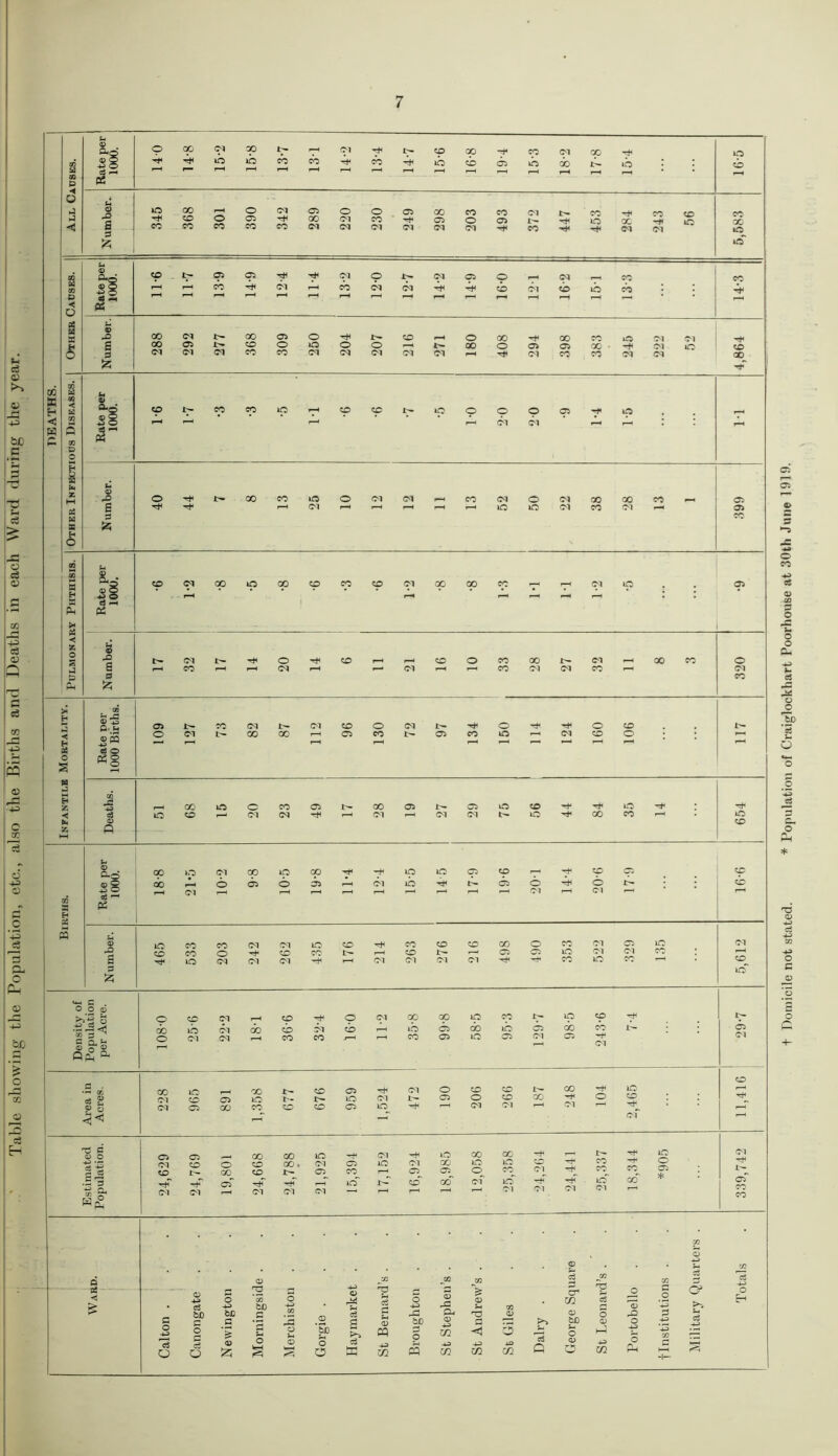 Table showing the Population, etc., also the Births and Deaths in each Ward during the year. d > P5 £ © X 71 ib op cb 71 p m oo co o o 05 CM 05 05 ic ip cb (4 w © p rH r-H cb 71 rH cb 71 71 4* cb 71 cb in cb ; ; -b D c3 27 r-H H r”H r-H •“H 1—H i-H 1—H r-H I—H l-H l-H r-H r-H r-H ◄ 0 PS s © £ in w x H CO < a © < 1—H l-H r-H l—H 71 71 pin H p W 5 ■s- C D Eh a a z h © a l-H 71 l-H r—H l-H i-H »-H m m 71 X 71 r—H 05 a X a H 0 u CO og p Eh a d PM pp >3 •< 25 O © £> 71 0 co 1—H CO 0 X X I>- 71 ( x co 0 £ 1—4 co r—< r-H 71 i-H *—1 71 l—H l-H X 71 71 CO l-H 71 a X £ a JH co Eh © 05 JL^ X 71 P 71 CO O 71 T* 0 0 co t— ®S 0 71 X X l-H 05 CO 05 CO in l—H 71 CO O r—H H —4 i-H r-H l-H r-H r-H l-H »—H i-H l-H r—H P5 d O O s eg 0 ^ 0 H ►H co Z r£ co m c X 05 i>- X 05 r— 05 0 CO m *< d m CO 71 71 r-H 71 l-H 71 71 m X X I-H . 0 tn © co 0 t- D-d co m 71 X m X *rjH m in p p p co p CO 58 co rb 0 05 d 05 r-H 71 ib 05 0 6 cb co a 71 l-H r—H 1—H 1—H rH r_H 71 71 pa Eh « © m co X 71 71 in CO X CO CO X 0 X 71 05 m 71 rO co co O co X t— r-H co t— r-H 05 05 in 71 71 a in 71 71 71 1—H 71 71 71 71 X m l—H CO 3 m 5z« © p ib 71 GO o 71 71 p O 71 X X p co P- in p cb 71 cb ib 05 X ib 05 X co X CO X 05 m 05 71 05 go m 7i co <M 05 05 00 00 io co CO 05 1>- IO CO 05 71 m <M O 05 CO o <M CO co i>- GO 00 71 o in CO 05 ti CO CM 05 CO o co oo CO CO 00 GO . J>^ CM m 7 1 05 05 co (M m 71 05 m oo 05 oo m o GO m co^ in 71 71 m 71 CO x in o 05 * 05 71 CO 1—^ 05 d o ci bD C o O © JO JO JO s JO CO d a -*p © rp JH d d p O c Q O3 0 -p co CD 0 -jp |J4 2 O -4H rG © CO X d © bfi CO .2 s 0 — rC Oh © © 0 0 Sn .5 .rH 12 © bo © 772 bD © O 4-3 & H—J © ^5 Jh O 0 Jh © *51) O O H ci M CQ m p c5 X X H-3 X C5 *0 X Q rH O © O h-^ X -4-3 O Ph ’-3 CO s o t Domicile not stated. * Population of Craiglockhart Poorhouse at 30th June 1919.