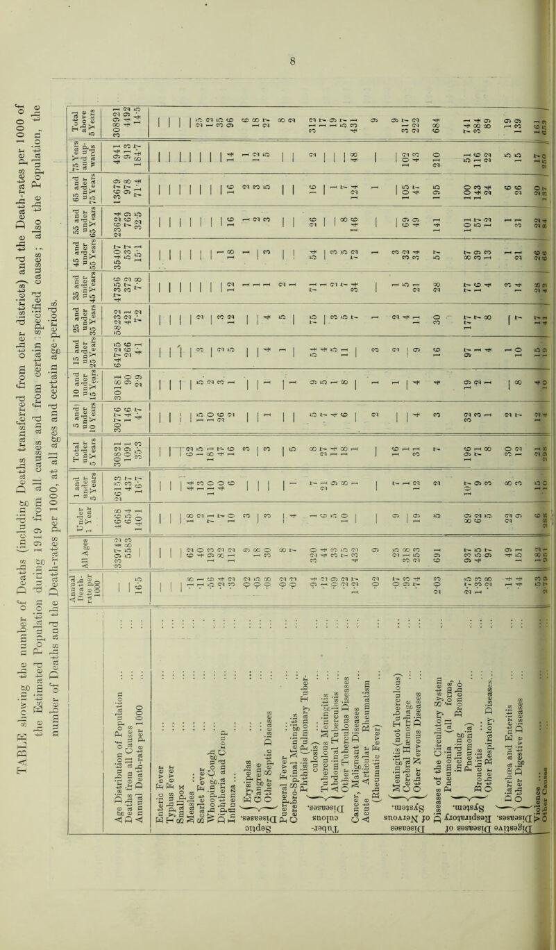 TABLE showing the number of Deaths (including Deaths transferred from other districts) and the Death-rates per 1000 of the Estimated Population during 1919 from all causes and from certain ;specified causes; also the Population, the number of Deaths and the Death-rates per 1000, at all ages and certain age-periods. !§g 10 rH (M lO (MOi ' 05 TjH 3 1C lO O CO b- GO CM Cl N Ol 1> rH 05 05 t>- CM ^ <—I ^ 05 05 05 i-h {ft ^ GO GO H CO CO IT N- CO 1—* r-H <£ cj A® io 5 ^ CS 05 05 I I I I I I -rf H (M lO I 3 I CM CO o -H CM h o cl io io n. © lO |H Cl I—I r-4 IQ 2 Q3 es S-rs “ •e t. Si d 0) c3 « p2 05 GO N- N- CO Cl CO lO l'- ^ lO N lO o co ^ co co on ^ 05 lO <M CO — <0 S? CO H d CO CO I I GO co (Ml! ^ 05 05 r-H CO ^ -rfi O iO CO CM X 03 U % 03 u C v 3 lO hH ^ uO lO r-H I I i lO I 1- CO (M GO ION ’ N I I I I I CM *—H H H Cl N rt CO CO lO H o I— GO 00 co r-H (M M CO 05 u b 'O h .. At h ^O ^ cc CM ^h (M >o c S j *■§£ 2 So (M CO CO | (M IO ^ lO CO CM I 05 CO N- I-H T^H 1—I o lO O ® Sio .-H o 05 O eo I I g * a ^ 5^0 CO CO N N- ’ t- r-H ^ o l I lO O CO Cl | I H H <M lO Nrf CO Cl CO H <M N- (M TP CO rH l-H —' CO <M 05 CO o o co lO CO ■(d lO r-H N- CO CO I CO lip GO N- ^ GO h I CO h h l>- CO — GO I—I I I <M l-H r-H I r-H CO CO l-H 00 O CM rH CO 05 N COh (MO 03 CO i- -- IO CO cb i-H 1 1 1 -H* CO o o co 1 1 — 1- r-H 05 GO r-H 1 t- r-H CM CM 05 CO GO CO 13 O co 1 1 N l-H 1—1 l-H 1 1 1 1 CM 1 2 rH r- ^ »o CM GO CO CC r- 0) CO lO ’ CM r-H n- o CO co 1 H l-H CO lO o | 05 05 lO 05 CM lO CM 05 a >-i CO CO | | | CO 1 1 GO CO CM 00 Cl Vi <M CO oo CM i- iO I 1 1 (M O co <M CM 05 GO o 00 N- o CO lO CM 05 iO CO CO r-H t— lO 05 ^H <4 05 lO | 1 1 CO ^ 05 GO l-H r-H co (M 'rp cO' N- CO CM r-H lO 05 co iO 05 ^ lO GO »G CO r-H r-H CO CO (M CO 05 — rH O CO d s lO GO i—H CO CM CM lO 00 CM Ol CM 05 (M (M CO 'rf CO »o co 00 co a 2 S ao a 3-S* 1 1 cb r-H 1 1 l~ r-H lO CM CO o o o o o 05 o CM CM O o 05 N- o (M t- CM CO r-H CM r-H ^ O N C1 <a 2 rH ^ a 05 c3 .0*^ WhM§tc^fiH •S3SB8SIQ oijdag 'S9S139SIQ snojno -aaqnjj •ma^sig snoAJa^ jo S9SB9STQ •niajsXg ,S9S'B0SI(J 'p. ( JO S9S139STQ 9AIJS9§IQ;