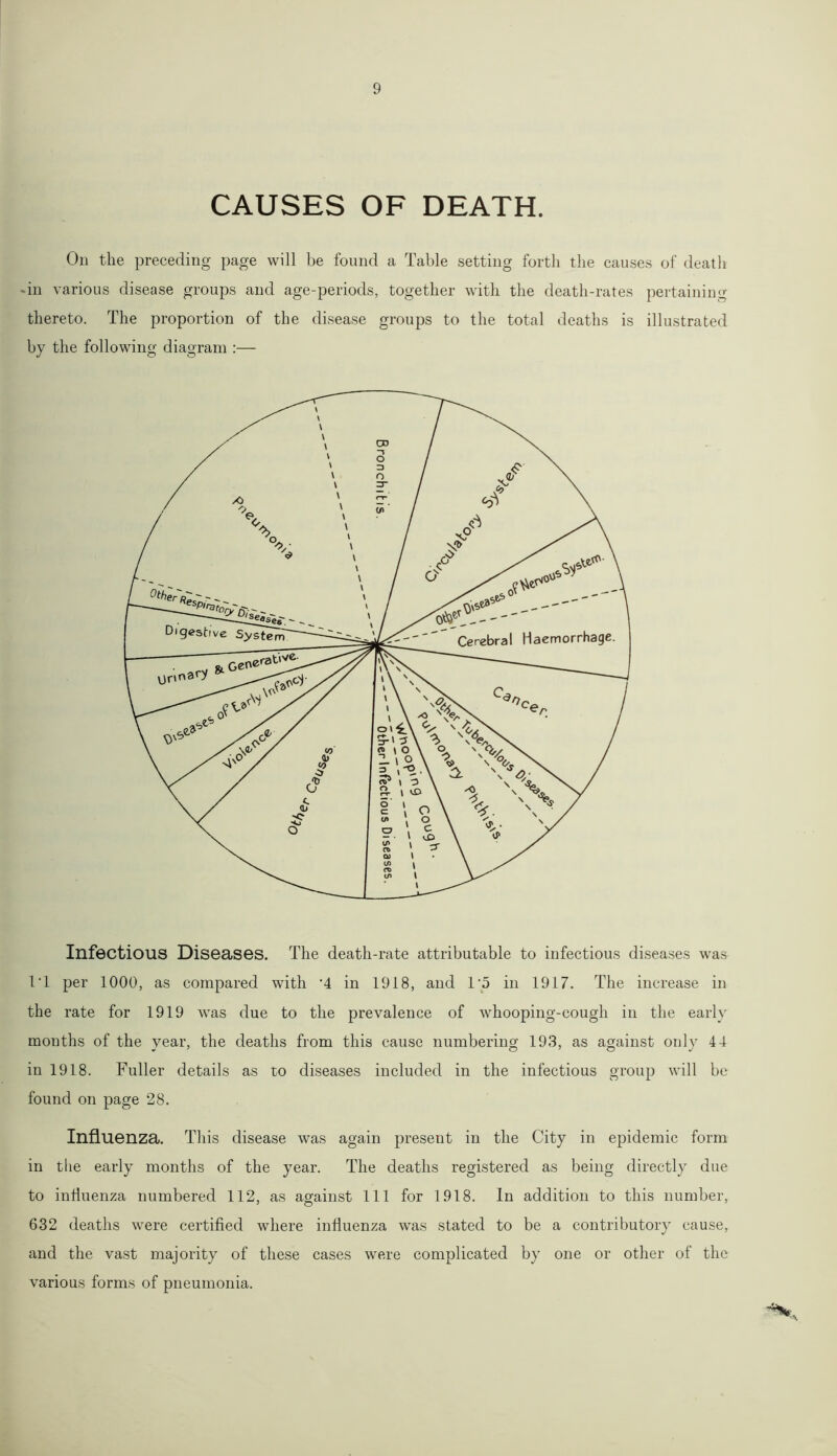 CAUSES OF DEATH. On the preceding page will be found a Table setting forth the causes of death On various disease groups and age-periods, together with the death-rates pertaining thereto. The proportion of the disease groups to the total deaths is illustrated by the following diagram :— Infectious Diseases. The death-rate attributable to infectious diseases was IT per 1000, as compared with ‘4 in 1918, and 1 5 in 1917. The increase in the rate for 1919 was due to the prevalence of whooping-cough in the early months of the year, the deaths from this cause numbering 193, as against only 4 4 in 1918. Fuller details as to diseases included in the infectious group will be found on page 28. Influenza. This disease was again present in the City in epidemic form in the early months of the year. The deaths registered as being directly due to influenza numbered 112, as against 111 for 1918. In addition to this number, 632 deaths were certified where influenza was stated to be a contributory cause, and the vast majority of these cases were complicated by one or other of the various forms of pneumonia.