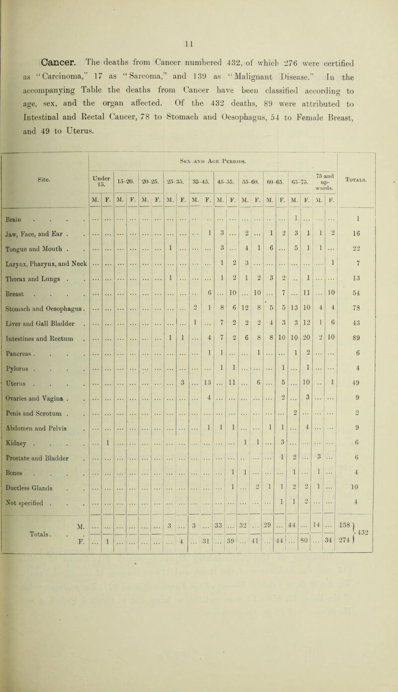 Cancer. The deaths from Cancer numbered 432, of which 276 were certified as “Carcinoma,” 17 as “Sarcoma,” and 139 as “Malignant Disease.” In the accompanying Table the deaths from Cancer have been classified according to age, sex, and the organ affected. Of the 432 deaths, 89 were attributed to Intestinal and Rectal Cancer, 78 to Stomach and Oesophagus, 54 to Female Breast, and 49 to Uterus. Site. Skx and Age Periods. Totals. Under 15. 15- 20. 20-25. 25- M. 35. F. 35- 45. 45- 55. 55- 60. 60-65. 65- 75. 75 and up- wards. M. F. M. F. M. F. M. F. M. F. M. F. M. F. M. F. M. F. Brain .... 1 1 Jaw, Face, and Ear . 1 3 2 1 2 3 1 1 2 16 Tongue and Mouth . 1 3 4 1 6 5 1 1 22 1 2 3 i 7 Thorax and Lungs . 1 1 2 1 2 3 2 1 13 6 10 10 7 11 ! 10 54 UI ccto L • • • • Stomach and Oesophagus . 2 1 8 ' 6 12 8 5 5 13 10 4 4 78 i 7 2 2 2 4 3 3 12 1 6 43 1 1 4 7 2 6 8 8 10 10 20 2 10 89 1 i 1 1 2 6 Pylorus .... ... i 1 1 1 4 3 13 11 6 5 10 1 49 4 2 3 9 2 2 1 i 1 1 1 4 9 Kidney .... 1 1 1 3 6 1 2 3 6 Tonnes 1 1 i 1 4 1 i 2 1 1 2 2 1 10 Not specified . 1 i 2 4 . . . 3 3 ... 33 32 29 44 14 158 ) l 432 -L OtcllS • • • F. 1 ... . . . ... 1 4 ... 31 39 1 41 44 i 80 34 274 |
