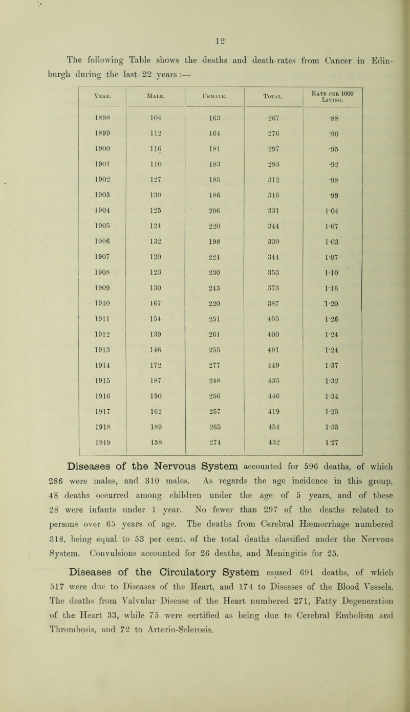 The following Table shows the deaths and death-rates from Cancer in Edin- burgh during the last 22 years :— Ykak. Male. Female. Total. Rate i>er 1000 Living. 1898 104 163 267 •88 1899 112 164 276 •90 1900 116 181 297 •95 1901 110 183 293 •92 1902 127 185 312 •98 1903 130 186 316 •99 1904 125 206 331 1-04 1905 124 220 344 1-07 1906 132 198 330 1-03 1907 120 224 344 1-07 1908 123 230 353 1-10 1909 130 243 373 1-16 1910 167 220 387 1-20 1911 154 251 405 1-26 1912 139 261 400 1-24 1913 146 255 401 1-24 1914 172 277 449 1-37 1915 187 248 435 1-32 1916 190 256 446 1-34 1917 162 257 419 1-25 1918 189 265 454 1-35 1919 158 274 432 1-27 Diseases of the Nervous System accounted for 596 deaths, of which 286 were males, and 310 males. As regards the age incidence in this group, 48 deaths occurred among children under the age of 5 years, and of these 28 were infants under 1 year. No fewer than 297 of the deaths related to persons over 65 years of age. The deaths from Cerebral Haemorrhage numbered 318, being equal to 53 per cent-, of the total deaths classified under the Nervous System. Convulsions accounted for 26 deaths, and Meningitis for 25. Diseases of the Circulatory System caused 691 deaths, of which 517 were due to Diseases of the Heart, and 174 to Diseases of the Blood Vessels. The deaths from Valvular Disease of the Heart numbered 271, Fatty Degeneration of the Heart 33, while 75 were certified as being due to Cerebral Embolism and Thrombosis, and 72 to Arterio-Sclerosis.