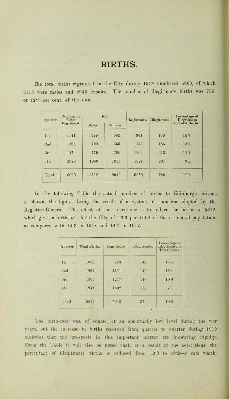 BIRTHS. The total births registered in the City during 1919 numbered 6060, of which 3118 were males and 2942 females. The number of illegitimate births was 780, or 12'8 per cent, of the total. Quarter. Number of Births Sex. Legitimate. Illegitimate. Percentage of Illegitimate Registered. Males. Females. to Total Births. 1st . 1141 579 562 961 180 15-7 2nd . 1365 700 665 1179 186 13-6 3rd . 1479 779 700 1266 213 14-4 4th . 2075 1060 1015 1874 201 9-6 Total . 6060 3118 2942 5280 780 12-8 In the following Table the actual number of births to Edinburgh citizens is shown, the figures being the result of a system of transfers adopted by the Registrar-General. The effect of the corrections is to reduce the births to 5612, which gives a birth-rate for the City of 16'6 per 1000 of the estimated population, as compared with 14‘3 in 1918 and 14'7 in 1917. Quarter. Total Births. Legitimate. Illegitimate. Percentage of Illegitimate to Total Births. 1 1st 1052 910 142 13-4 2nd . 1254 1111 143 11-4 i 3rd . 1365 1217 148 10-8 4th 1941 1802 139 7T Total . 5612 5040 572 * 10-2 The birth-rate was, of course, at an abnormally low level during the war years, but the increase in births recorded from quarter to quarter during 1919 indicates that the prospects in this important matter are improving rapidly. From the Table it will also be noted that, as a result of the corrections, the percentage of illegitimate births is reduced from 12'8 to 10'2—a rate which,