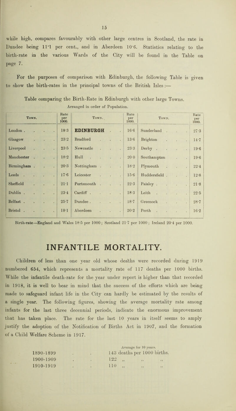 while high, compares favourably with other large centres in Scotland, the rate in Dundee being 11*1 per cent., and in Aberdeen 1CL6. Statistics relating to the birth-rate in the various Wards of the City will be found in the Table on page 7. For the purposes of comparison with Edinburgh, the following Table is given to show the birth-rates in the principal towns of the British Isles :— Table comparing the Birth-Bate in Edinburgh with other large Towns. Arranged in order of Population. Town. Rate per 1000. Town. Rate per 1000. Town. Rate per 1000. London .... 18-3 EDINBURGH . 16-6 Sunderland 27*3 Glasgow 23-2 Bradford 136 Brighton 14-7 Liverpool 23-5 Newcastle 23-3 Derby .... 19-6 Manchester . 18-2 Hull .... 20 0 Southampton 19-6 Birmingham . 20-3 Nottingham . 18-2 Plymouth 22-4 Leeds .... 17-6 Leicester 15-6 Huddersfield . 12-8 Sheffield 21T Portsmouth . 22-3 Paisley .... 21-8 Dublin .... 23-4 Cardiff .... 18-3 Leith .... 22-5 Belfast .... 25-7 Dundee .... 18-7 Greenock 28-7 Bristol .... 18-1 Aberdeen 20-2 Perth .... 16-2 Birth-rate—England and Wales 18’5 per 1000; Scotland 21-7 per 1000; Ireland 20‘4 per 1000. INFANTILE MORTALITY. Children of less than one year old whose deaths were recorded during 1919 numbered 654, which represents a mortality rate of 117 deaths per 1000 births. While the infantile death-rate for the year under report is higher than that recorded in 1918, it is well to bear in mind that the success of the efforts which are being made to safeguard infant life in the City can hardly be estimated by the results of a single year. The following figures, showing the average mortality rate among infants for the last three decennial periods, indicate the enormous improvement that has taken place. The rate for the last 10 years in itself seems to amply justify the adoption of the Notification of Births Act in 1907, and the formation of a Child Welfare Scheme in 1917. Average for 10 years. 1890-1899 . . 143 deaths per 1000 births. 1900-1909 . . 122 „ 1910-1919 . . 110 „