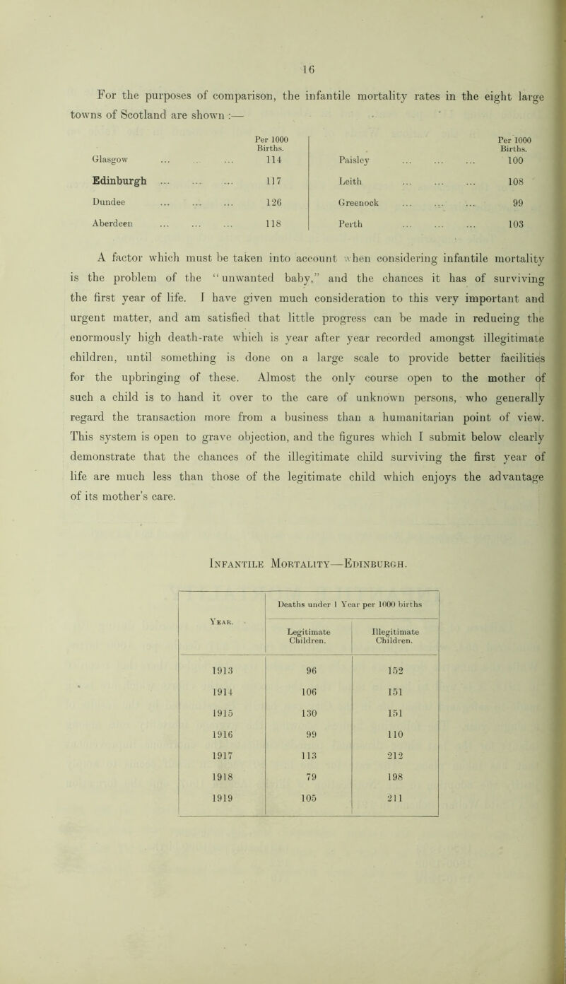 For the purposes of comparison, the infantile mortality rates in the eight large towns of Scotland are shown :— Glasgow Per 1000 Births. 114 Paisley Per 1000 Births. 100 Edinburgh .. 117 Leith 108 Dundee 126 Greenock 99 Aberdeen 118 Perth 103 A factor which must be taken into account when considering infantile mortali is the problem of the “unwanted baby,” and the chances it has of surviving the first year of life. I have given much consideration to this very important and urgent matter, and am satisfied that little progress can be made in reducing the enormously high death-rate which is year after year recorded amongst illegitimate children, until something is done on a large scale to provide better facilities for the upbringing of these. Almost the only course open to the mother of such a child is to hand it over to the care of unknown persons, who generally regard the transaction more from a business than a humanitarian point of view. This system is open to grave objection, and the figures which I submit below clearly demonstrate that the chances of the illegitimate child surviving the first year of life are much less than those of the legitimate child which enjoys the advantage of its mother’s care. Infantile Mortality—Edinburgh. Year. Deaths under 1 Year per 1000 births Legitimate Children. Illegitimate Children. 1913 96 152 1914 106 151 1915 130 151 1916 99 110 1917 113 212 1918 79 198 1919 105 211