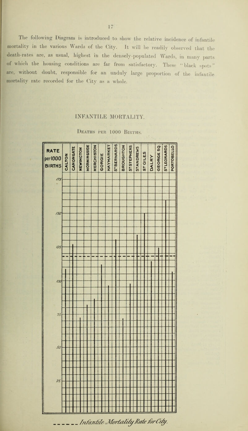 The following Diagram is introduced to show the relative incidence of infantile mortality in the various \\ ards ot the City. It will be readily observed that the death-rates are, as usual, highest in the densely-populated Wards, in many parts o the he using conditions are far from satisfactory. These “black spots”' are, without doubt, responsible for an unduly large proportion of the infantile mortality rate recorded for the City as a whole. INFANT ILE MO RTAL1T Y. Deaths i>er 1000 Births. RATE perlOOO BIRTHS /7S 150 125 CALTON CANONGATE NEWINGTON MORNINGSIDE 1 Z E j E il E GORGIE HAYMARKET STBERNARDS BROUGHTON STSTEPHENS STANDREWS ST GILES DALRY GEORGE SQ. ST LEONARDS PORTOBELLO /OO 75 SO 25 /nfim/ifi JlforCzlity Tfifie fir City.