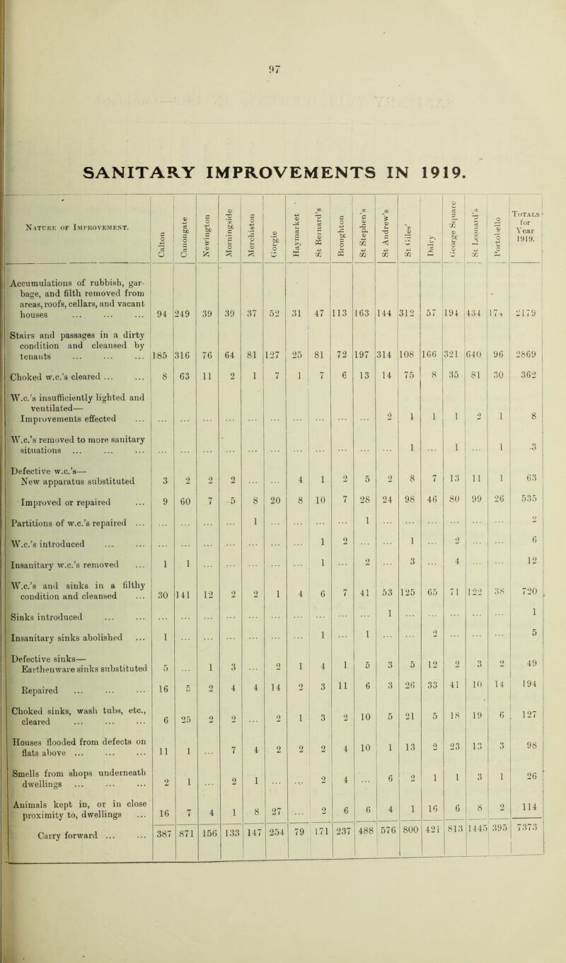 Nature of Improvement. Calton Canongate Newington Morningside Merchiston Gorgie <D 3 cS M St Bernard’s Broughton St Stephen’s St Andrew’s th 2 x 4) :f. tc X 1‘ortoliello Totals• for Year 1919. Accumulations of rubbish, gar- bage, and filth removed from areas, roofs, cellars, and vacant bouses 94 249 39 39 37 52 31 47 113 163 144 312 57 194 434 17* 2179 Stairs and passages in a dirty condition and cleansed by tenants 185 316 76 64 81 127 25 81 72 197 314 1 108 166 321 640 96 2869 Choked w.c.’s cleared ... 8 63 11 2 1 7 1 7 6 13 14 75 8 35 81 30 362 W.c.’s insufficiently lighted and ventilated— Improvements effected 2 1 1 1 2 1 8 W.c.’s removed to more sanitary situations 1 1 1 .3 Defective w.c.’s— New apparatus substituted 3 2 2 2 4 i 2 5 2 8 7 13 ii 1 63 Improved or repaired 9 60 7 - 5 8 20 8 10 7 28 24 98 46 80 99 26 535 ' Partitions of w.c.’s repaired ... 1 1 ... •) W.c.’s introduced 1 2 1 2 6 Insanitary w.c.’s removed 1 1 1 2 3 4 ... 12 W.c.’s and sinks in a filthy condition and cleansed 30 141 12 2 2 1 4 6 7 41 53 125 65 71 122 38 720 Sinks introduced 1 1 Insanitary sinks abolished 1 1 1 2 5 Defective sinks— Earthenware sinks substituted 5 1 3 2 1 4 1 5 3 5 12 2 3 2 49 Eepaired 16 *./ 2 4 4 14 2 3 11 6 3 26 33 41 10 14 194 Choked sinks, wash tubs, etc., cleared 6 25 2 2 2 i 3 2 10 5 21 5 18 19 6 127 Houses flooded from defects on flats above ... 11 1 7 4 2 2 2 4 10 1 13 2 23 13 3 98 | Smells from shops underneath dwellings 2 1 2 1 2 4 6 2 i 1 3 1 26 | Animals kept in, or in close proximity to, dwellings 16 7 4 i 8 27 2 6 6 4 i 16 6 8 2 114 488 | 576 800 421 813 1445 395 7373