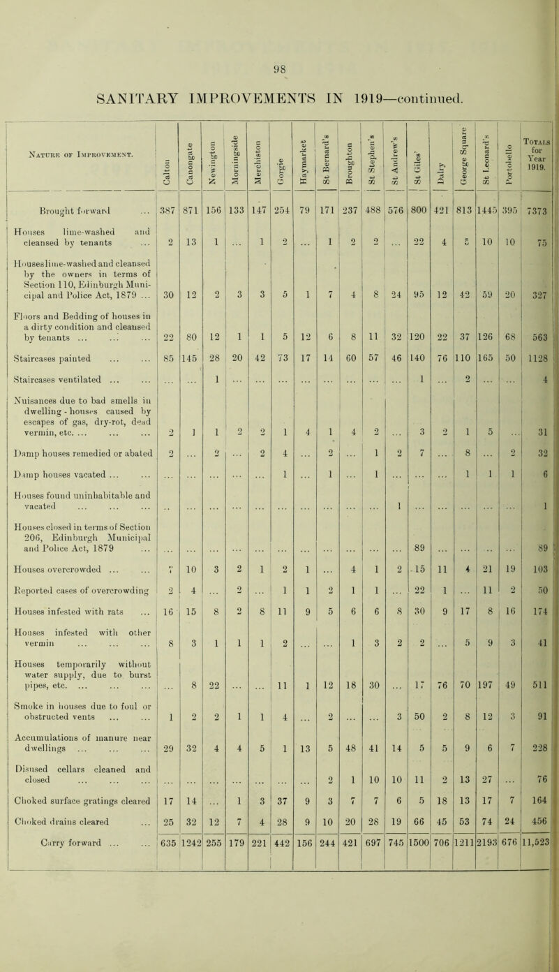 SANITARY IMPROVEMENTS IN 1919—continued. Nature of Improvement. Cal ton Canongate Newington Morningside O GO 5 o S s © ’Sc o -K Haymarket St Bernard’s Broughton St Stephen’s J St Andrew’s j St Giles’ Dairy George Square CO c$ C o 9 -4-3 C/2 5 o o Totals for Year 1919. Brought forward 387 871 156 133 147 254 79 171 237 488 576 800 421 813 1445 395 7373 Houses lime-washed and cleansed by tenants 2 13 1 1 2 1 2 o 22 4 P 10 10 75 Houseslime-washedand cleansed by the owners in terms of Section 110, Edinburgh Muni- cipal and Police Act, 1879 ... 30 12 2 3 3 5 1 7 4 8 24 95 12 42 59 20 327 Floors and Bedding of houses in a dirty condition and cleansed by tenants ... 22 80 12 1 1 5 12 6 8 11 32 120 22 37 126 68 563 Staircases painted 85 145 28 20 42 73 17 14 60 57 46 140 76 110 165 50 1128 Staircases ventilated ... 1 1 2 4 Nuisances due to bad smells in dwelling - houses caused by escapes of gas, dry-rot, dead vermin, etc. ... 2 1 1 2 2 1 4 1 4 2 3 2 1 5 31 Damp houses remedied or abated 2 2 2 4 2 1 2 7 8 2 32 Damp houses vacated ... 1 1 1 1 1 i 6 Houses found uninhabitable and vacated 1 1 Houses closed in terms of Section 206, Edinburgh Municipal and Police Act, 1879 89 89 Houses overcrowded ... 4 10 3 2 1 2 1 4 1 2 15 ii 4 21 19 103 Reported cases of overcrowding 2 4 2 1 1 2 1 1 22 i 11 2 50 Houses infested with rats 16 15 8 2 8 11 9 5 6 6 8 30 9 17 8 16 174 Houses infested with other vermin 8 3 1 1 1 2 1 3 2 2 5 9 3 41 Houses temporarily without water supply, due to burst pipes, etc. 8 22 11 1 12 18 30 17 76 70 197 49 511 Smoke in houses due to foul or obstructed vents 1 2 2 1 1 4 2 3 50 2 8 12 3 91 Accumulations of manure near dwellings 29 32 4 4 5 1 13 5 48 41 14 5 5 9 6 7 228 Disused cellars cleaned and closed 2 1 10 10 11 2 13 27 76 Choked surface gratings cleared 17 14 1 3 37 9 3 7 7 6 5 18 13 17 7 164 Choked drains cleared 25 32 12 7 4 28 9 10 20 28 19 66 45 53 74 24 456