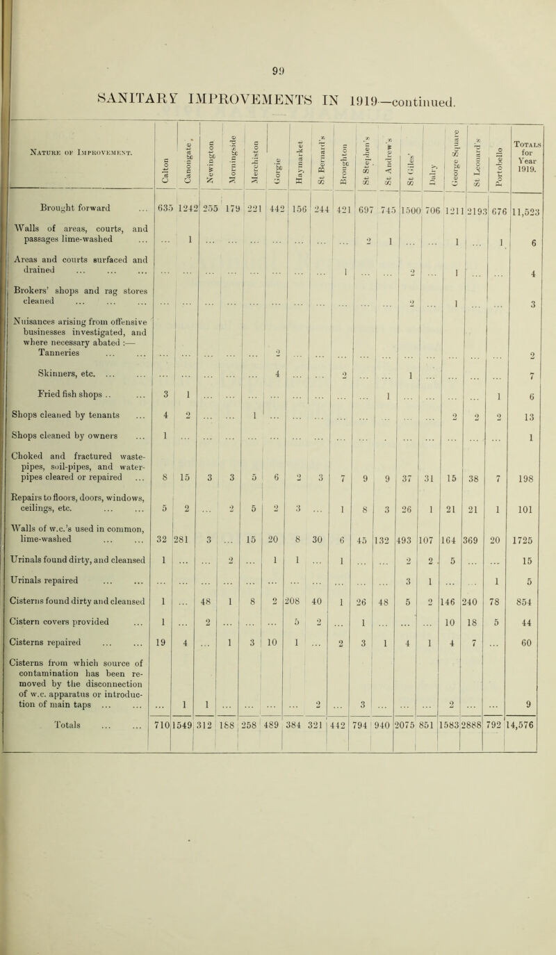 SAN1LAR* IMPROVEMENTS IN 1919—continued. Nature ok Improvement. Calton -4-> ci bJO o c d I Newington Morningside O o a> 0J *5d o a; - C a X JXi ct 5 1 m 1 -4-3 ! m Broughton 1 SO g 3T. ■13 w. St Andrew's so 4-> a? >5 O . CQ | bJO ! © 1 JO 1 w St Leonard’s Portobello Totals for Year 1919. Brought forward 635 1245 255 179 221 442 156 244 421 697 745 15 Of ) 706 1211 219: 1 676 11,523 ' Walls of areas, courts, and passages lime-washed 1 ... ... ... 2 1 ... 1 1 ••• 1. 6 i Areas and courts surfaced and drained ... 1 2 1 4 Brokers’ shops and rag stores cleaned ... I 2 1 3 Nuisances arising from offensive j businesses investigated, and where necessary abated :— Tanneries ... o 2 Skinners, etc. ... ... 4 2 i 7 Fried fish shops .. 3 1 ... 1 1 6 Shops cleaned by tenants 4 2 1 2 2 2 13 Shops cleaned by owners 1 1 Choked and fractured waste- pipes, soil-pipes, and water- pipes cleared or repaired 8 15 3 3 5 6 2 3 7 9 9 37 31 15 38 7 198 Repairs to floors, doors, windows, ceilings, etc. 5 2 2 5 2 3 1 8 3 26 1 21 21 i 101 Walls of w.c.’s used in common, lime-washed 32 281 3 15 20 8 30 6 45 j 132 493 107 164 369 20 1725 Urinals found dirty, and cleansed 1 2 1 1 1 2 2 . 5 ... 15 Urinals repaired 3 1 1 5 Cisterns found dirty and cleansed 1 48 1 8 2 308 40 1 26 48 5 2 146 240 78 854 Cistern covei’s provided 1 2 ... 5 2 1 i 10 18 5 44 Cisterns repaired 19 4 1 3 10 1 2 3 1 4 i 4 7 60 Cisterns from which source of contamination has been re- moved by the disconnection of w.c. apparatus or introduc- tion of main taps ... 1 1 ■ i 2 3 1 2 9 1 188 J j 1