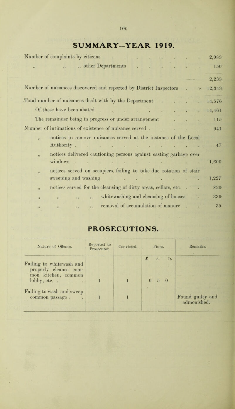 SUMMARY-YEAR 1919. Number of complaints by citizens . . . . .. . . . 2,083 ,, ,, ,, other Departments . . . . . . 150 2,233 Number of nuisances discovered and reported by District Inspectors . .- 12,343 Total number of nuisances dealt with by the Department .... 14,576 Of these have been abated . . . . . . . . .14,461 The remainder being in progress or under arrangement . . . 115 Number of intimations of existence of nuisance served ..... 941 „ notices to remove nuisances served at the instance of the Local Authority ........... 47 ,, notices delivered cautioning persons against casting garbage over windows ........... 1,600 ,, notices served on occupiers, failing to take due rotation of stair sweeping and washing ........ 1,227 ,, notices served for the cleansing of dirty areas, cellars, etc. . . 820’ ,, ,, ,, ,, whitewashing and cleansing of houses . 330’ ,, ,, ,, removal of accumulation of manure . . 35- PROSECUTIONS. Nature of Offence. Reported to Prosecutor. Convicted. Fines. Remarks. Failing to whitewash and properly cleanse com- mon kitchen, common lobby, etc. . 1 1 £ S. D. 0 5 0 Failing to wash and sweep common passage . | i 1 ' 1 Found guilty and admonished.