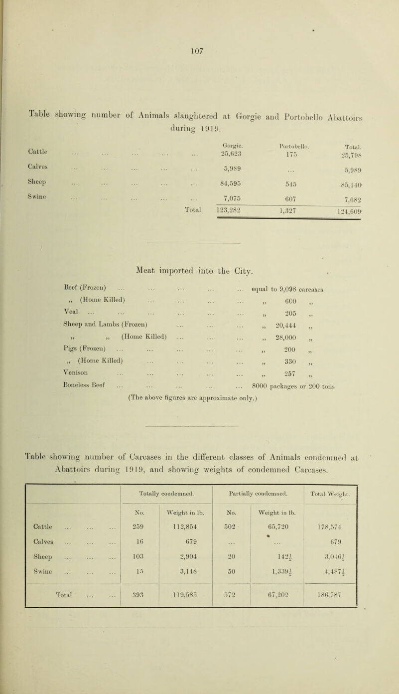Table showing number of Animals slaughtered at Gorgie and Portobello Abattoirs during 1919. Cattle Gorgie. 25,623 Portobello. 175 Total. 25,798 Calves 5,989 5,989 Sheep 84,595 545 85,140 Swine 7,075 607 7,682 Total 123,282 1,327 124,609 Meat imported into the City. Beef (Frozen) equal to 9,098 carcases „ (Home Killed) ... ... ,, 600 Veal ... ... ,, 205 Sheep and Lambs (Frozen) ... ... j J 20,444 „ „ „ (Home Killed) ... ... }) 28,000 Pigs (Frozen) ... ... ,, 200 „ „ (Home Killed) ... ... 330 „ Venison ,, 257 „ Boneless Beef ... 8000 packages or 200 tons (The above figures are approximate only.) Table showing number of Carcases in the different classes of Animals condemned at Abattoirs during 1919, and showing weights of condemned Carcases. Totally condemned. Partially condemned. Total Weight. No. Weight in lb. No. Weight in lb. Cattle 259 112,854 502 65,720 178,574 Calves 16 679 % 679 Sheep 103 2,904 20 1421 3,0161, Swine 15 3,148 50 1,3391 4,4871
