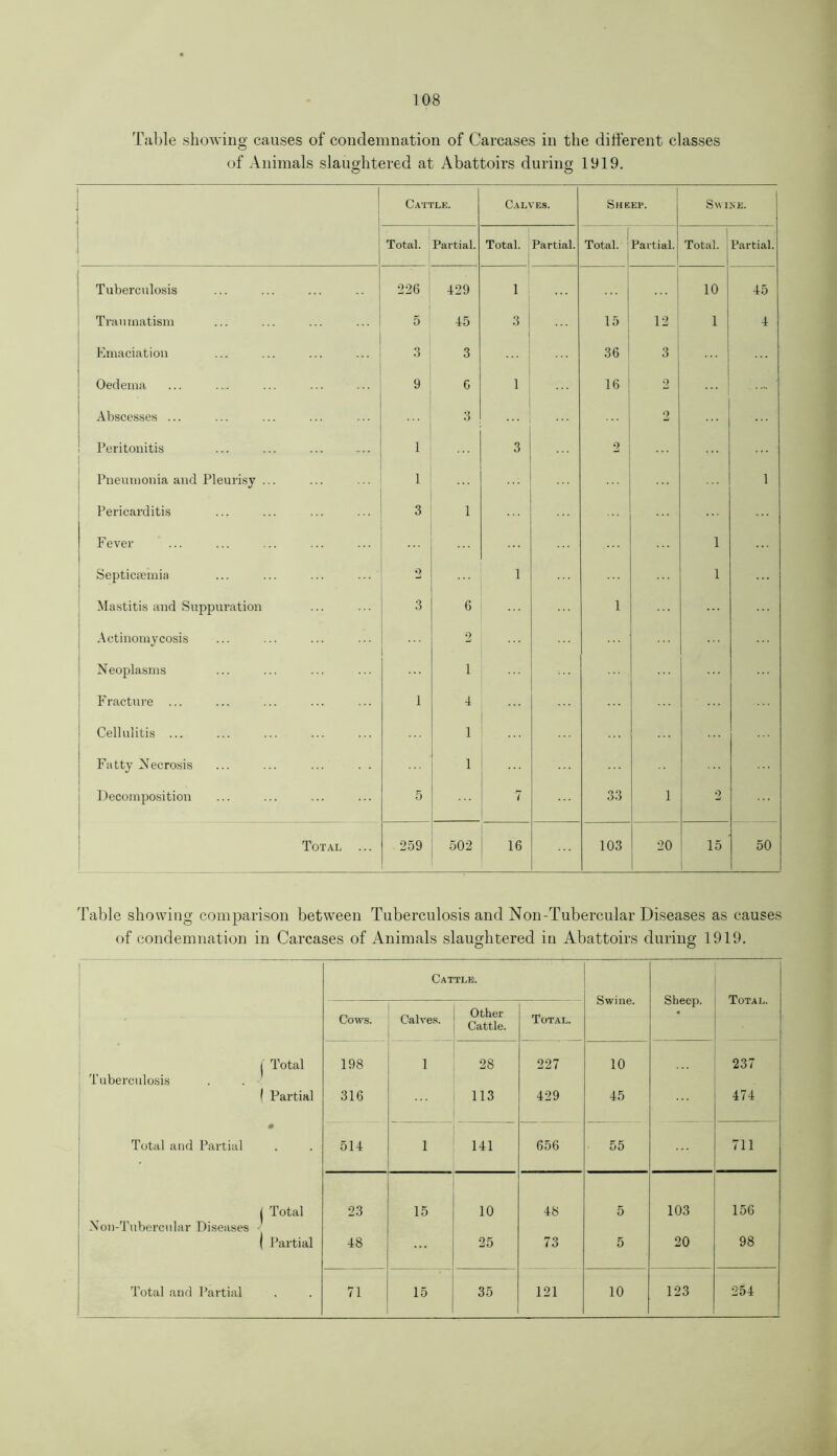 Table showing causes of condemnation of Carcases in the different classes of Animals slaughtered at Abattoirs during 1919. Cattle. Calves. Sheep. S\\ IKE. Total. Partial. Total. Partial. Total. ; Partial. Total. Partial. Tuberculosis 226 429 i 10 45 Traumatism 5 45 3 15 12 1 4 Emaciation 3 3 36 3 Oedema 9 6 1 16 2 Abscesses ... 3 2 Peritonitis 1 3 2 Pneumonia and Pleurisy ... 1 ... 1 Pericarditis 3 1 Fever 1 Septiciemia 2 1 1 Mastitis and Suppuration 3 6 1 Actinomycosis 2 ... Neoplasms i Fracture ... 1 4 Cellulitis ... 1 Fatty Necrosis 1 Decomposition 5 7 33 1 2 Total ... 259 502 16 103 20 15 50 Table showing comparison between Tuberculosis and Non-Tubercular Diseases as causes of condemnation in Carcases of Animals slaughtered in Abattoirs during 1919. Cattle. Swine. Sheep. Total. Cows. Calves. Other Cattle. Total. i Total 198 1 28 227 10 237 Tuberculosis ( Partial 316 113 429 45 474 • Total and Partial 514 1 141 656 55 711 | Total 23 15 10 48 5 103 156 Non-Tubercular Diseases ' | Partial 48 25 73 5 20 98 Total and Partial 71 15 35 121 10 123 254