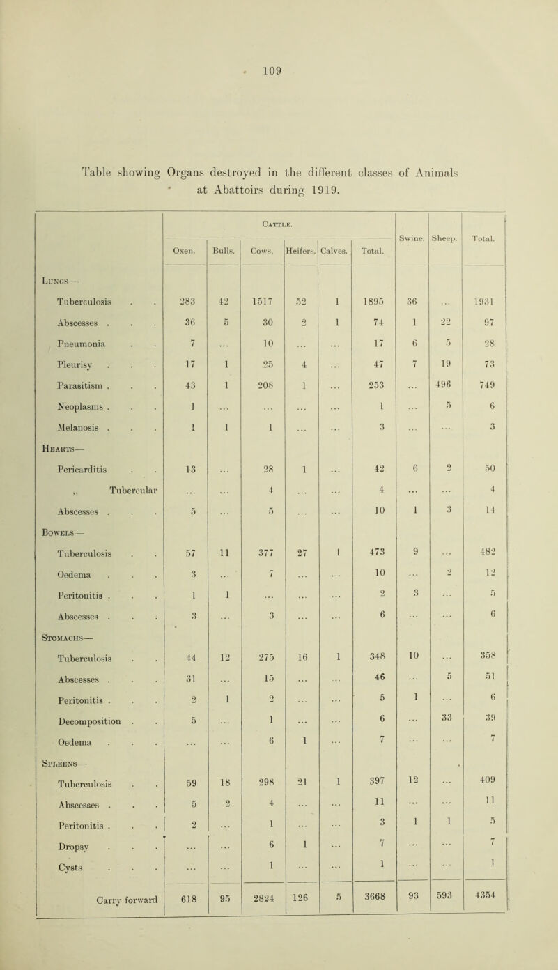 Table showing Organs destroyed in the different classes of Animals at Abattoirs during 1919. Cattle. Swine. Sheep. 1 Total. Oxen. Bulls. Cows. Heifers. Calves. Total. Lungs— Tuberculosis 283 42 1517 52 1 1895 36 1931 Abscesses . 36 5 30 2 1 74 1 22 97 Pneumonia 7 10 17 6 5 28 Pleurisy 17 1 25 4 47 7 19 73 Parasitism . 43 1 208 1 253 496 749 Neoplasms . 1 1 5 6 Melanosis . 1 1 1 3 3 Hearts— Pericarditis 13 28 1 42 6 2 50 ,, Tubercular 4 4 4 Abscesses . 5 5 10 1 3 14 Bowels— Tuberculosis 57 11 377 27 l 473 9 482 Oedema 3 7 10 2 12 Peritonitis . 1 1 2 3 5 Abscesses . 3 3 6 6 Stomachs— Tuberculosis 44 12 275 16 1 348 10 35 8 Abscesses . 31 15 46 5 51 Peritonitis . 2 1 2 5 1 6 I Decomposition . 5 1 6 33 39 Oedema 6 1 7 7 Spleens—- . Tuberculosis 59 18 298 21 1 397 12 409 Abscesses . 5 2 4 11 11 Peritonitis . ^ 2 1 3 1 1 5 Dropsy 6 1 7 7 Cysts 1 1 i Carry forward 618 95 2824 126 5 3668 93 593 4354