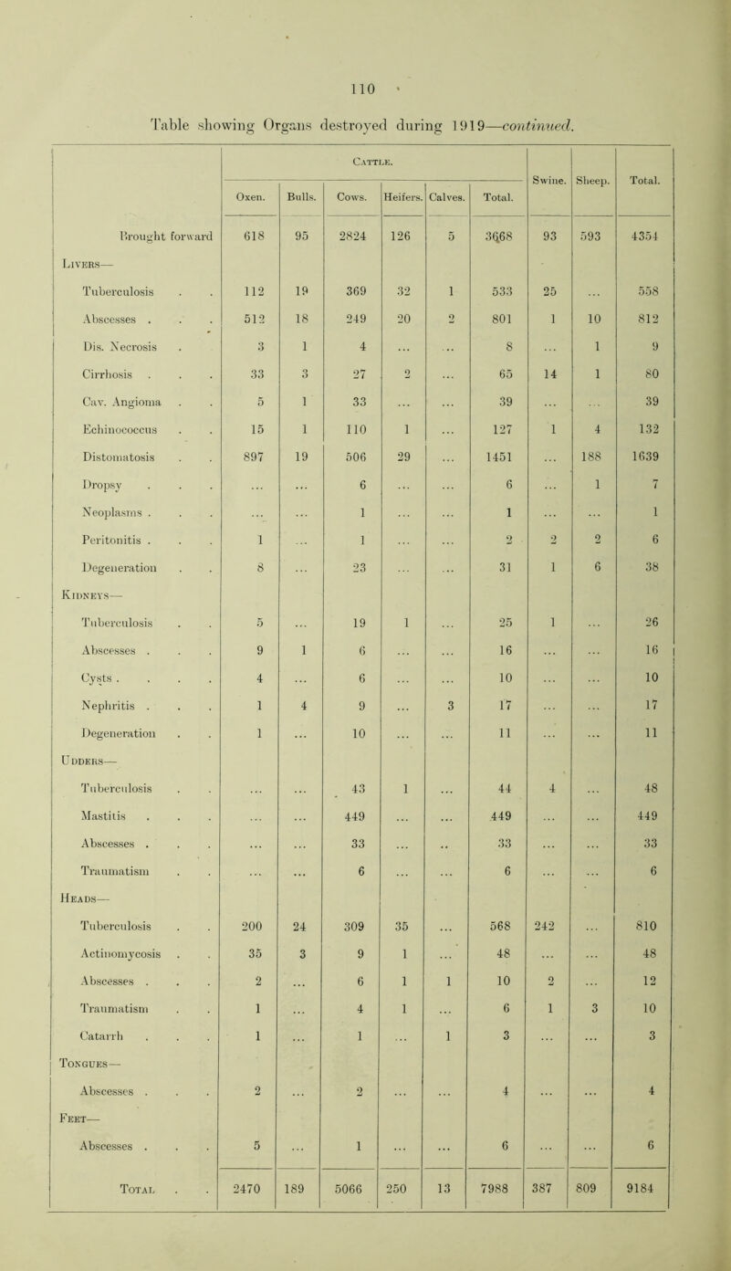 Table showing Organs destroyed during 1919—continued. Cattle. — Swine. Sheep. Total. Oxen. Bulls. Cows. Heifers. Calves. Total. Brought forward 618 95 2824 126 5 3(^68 93 593 4354 Livers— Tuberculosis 112 19 369 32 1 533 25 558 Abscesses . 512 18 249 20 2 801 1 10 812 Dis. Necrosis 3 1 4 8 1 9 Cirrhosis 33 3 27 2 65 14 1 80 Cav. Angioma 5 1 33 39 39 Echinococcus 15 1 110 i 127 1 4 132 Distomatosis 897 19 506 29 1451 188 1639 Dropsy 6 ... 6 1 7 Neoplasms . 1 1 1 Peritonitis . 1 1 2 2 2 6 Degeneration 8 23 31 i 6 38 1 V Kidneys— Tuberculosis 5 19 1 25 i 26 Abscesses . 9 1 6 16 16 ! Cysts .... 4 6 10 10 Nephritis . 1 4 9 3 1'7 17 Degeneration 1 10 11 ... 11 U DDERS Tuberculosis 43 1 44 4 48 Mastitis 449 449 449 Abscesses . 33 33 33 Traumatism 6 6 6 Heads— Tuberculosis 200 24 309 35 568 242 810 Actinomycosis 35 3 9 1 48 48 Abscesses . 2 6 1 1 10 2 12 Traumatism 1 4 1 6 1 3 10 Catarrh 1 1 1 3 3 Tongues— Abscesses . 2 2 4 4 Feet— Abscesses . 5 i 6 6 1