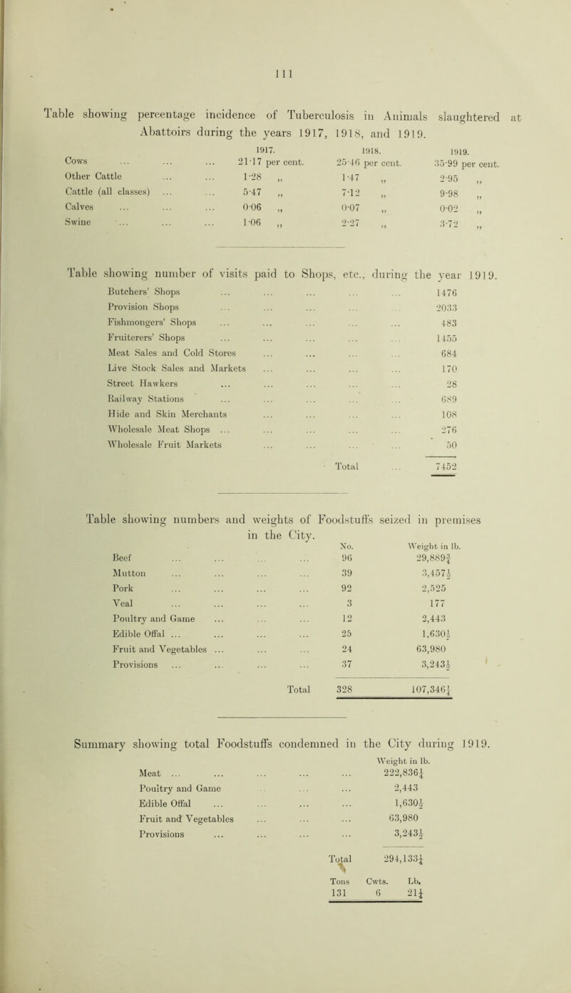 Table showing percentage incidence of Tuberculosis in Animals slaughtered at Abattoirs during the years 1917, 1918, and 1919. 1917. 1918. 1919. Cows 21-17 per cent. 25 46 per cent. 35*99 per cent Other Cattle 1-28 „ 1-47 „ 2-95 Cattle (all classes) 5-47 „ 7-12 „ 9-98 Calves 0-06 „ 0-07 <n o © Swine '... 1 '06 „ 2-27 “ *■' 1 3-72 „ Table showing number of visits paid to Shops etc., during the year 1919 Butchers’ Shops 1476 Provision Shops 2033 Fishmongers’ Shops 483 Fruiterers’ Shops 1455 Meat Sales and Cold Stores 684 Live Stock Sales and Markets 170 Street Hawkers 28 Railway Stations 689 Hide and Skin Merchants 108 Wholesale Meat Shops 276 Wholesale Fruit Markets 50 Total 7452 Table showing numbers and O weights of Foodstuffs seized in premises in the City. No. Weight in lb. Beef 96 29,889f Mutton 39 3,457f Pork 92 2,525 Veal 3 177 Poultry and Game 12 2,443 Edible Offal ... 25 1,6301; Fruit and Vegetables ... 24 63,980 Provisions 37 3,2434 Total 328 107,346f Summary showing total Foodstuffs condemned in the City during 1919. Weight in lb. 222,836f 2,443 1,6301 63,980 3,2431 Total 294,1331 \ Tons Cwts. Lb. 131 6 2 If Meat ... Poultry and Game Edible Offal Fruit and Vegetables Provisions