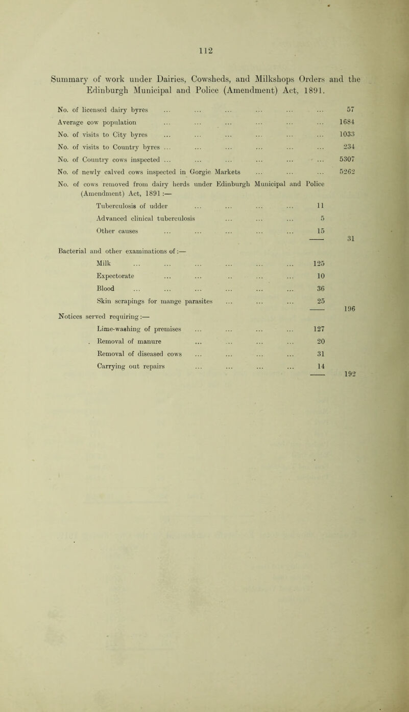 Summary of work under Dairies, Cowsheds, and Milkshops Orders and the Edinburgh Municipal and Police (Amendment) Act, 1891. No. of licensed dairy byres Average cow population No. of visits to City byres No. of visits to Country byres ... No. of Country cows inspected ... ... ... ... ... ... No. of newly calved cows inspected in Gorgie Markets No. of cows removed from dairy herds under Edinburgh Municipal and Police (Amendment) Act, 1891 :— Tuberculosis of udder ... ... ... ... 11 Advanced clinical tuberculosis ... ... ... 5 Other causes ... ... ... ... ... 15 Bacterial and other examinations of:— Milk ... ... ... ... ... ... 125 Expectorate ... ... .. ... ... 10 Blood ... ... ... ... ... ... 36 Skin scrapings for mange parasites ... ... ... 25 Notices served requiring:— Lime-washing of premises ... ... ... ... 127 . Removal of manure ... ... ... ... 20 Removal of diseased cows ... ... ... ... 31 Carrying out repairs ... ... ... ... 14 57 1684 1033 234 5307 5262 31 196 192