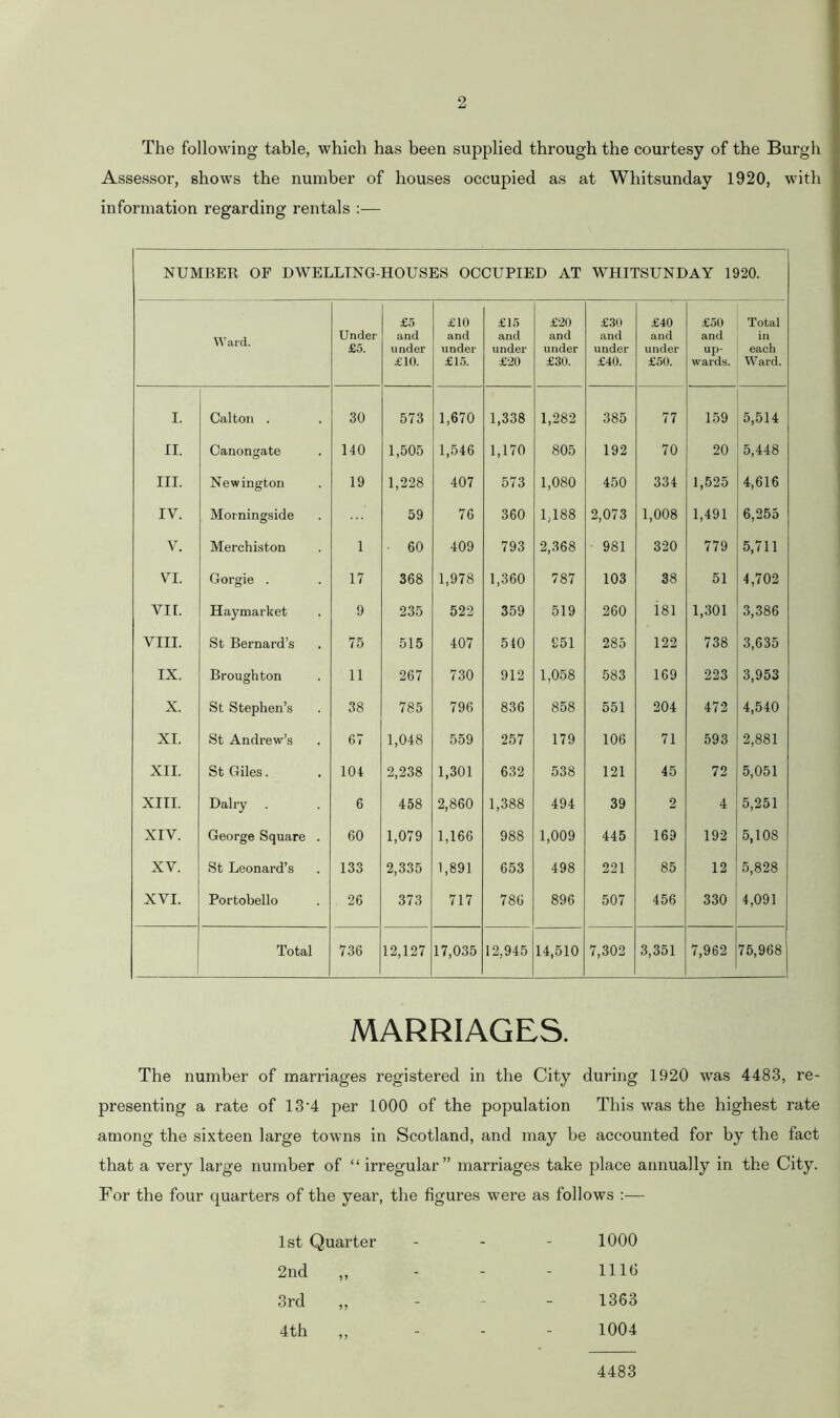 The following table, which has been supplied through the courtesy of the Burgh Assessor, shows the number of houses occupied as at Whitsunday 1920, with information regarding rentals NUMBER OF DWELLING-HOUSES OCCUPIED AT WHITSUNDAY 1920. Ward. Under £5. £5 and under £10. £10 and under £15. £15 and under £20 £20 and under £30. £30 and under £40. £40 and under £50. £50 and up- wards. Total in each Ward. I. Calton . 30 573 1,670 1,338 1,282 385 77 159 5,514 II. Canongate 140 1,505 1,546 1,170 805 192 70 20 5,448 III. Newington 19 1,228 407 573 1,080 450 334 1,525 4,616 IV. Morningside 59 76 360 1,188 2,073 1,008 1,491 6,255 Y. Merchiston 1 60 409 793 2,368 981 320 779 5,711 YI. Gorgie . 17 368 1,978 1,360 787 103 38 51 4,702 VIE. Haymarket 9 235 522 359 519 260 181 1,301 3,386 VIII. St Bernard’s 75 515 407 510 951 285 122 738 3,635 IX. Broughton 11 267 730 912 1,058 583 169 223 3,953 X. St Stephen’s 38 785 796 836 858 551 204 472 4,540 XI. St Andrew’s 67 1,048 559 257 179 106 71 593 2,881 XII. St Giles. 104 2,238 1,301 632 538 121 45 72 5,051 XIII. Dairy 6 458 2,860 1,388 494 39 2 4 5,251 XIV. George Square . 60 1,079 1,166 988 1,009 445 169 192 5,108 XV. St Leonard’s 133 2,335 1,891 653 498 221 85 12 5,828 XVI. Portobello 26 373 717 786 896 507 456 330 4,091 Total 736 12,127 17,035 12,945 14,510 7,302 3,351 7,962 1 75,968 MARRIAGES. The number of marriages registered in the City during 1920 was 4483, re- presenting a rate of 13’4 per 1000 of the population This was the highest rate among the sixteen large towns in Scotland, and may be accounted for by the fact that a very large number of “irregular” marriages take place annually in the City. For the four quarters of the year, the figures were as follows :— 1st Quarter - - - 1000 2nd ,, - - - 1116 3rd ,, - - - 1363 4 th - - - 1004 4483