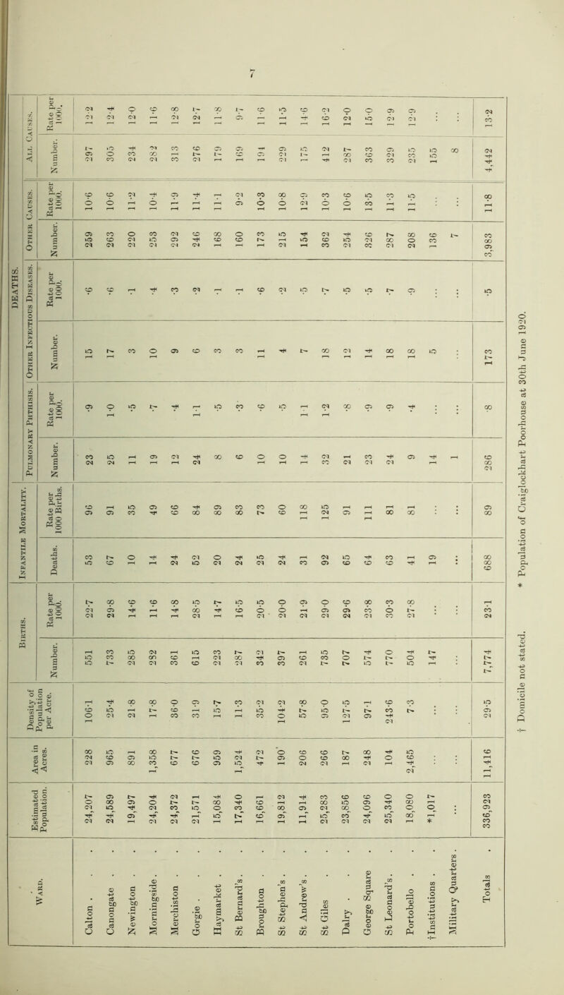 < 0) CD O' 42 O d o o oo i- cp 1_~ co »o co Cl o o <05 05 Cl Cl Cl Cl r—H Cl Cl —1 G5 r-H i—H b cb Cl Cl Cl PP ^ r~' ' 1 r“< 1 r—' 1 ' rH rH P“H rH II —< r-H o a o 1— »o Cl co CO 05 05 M 05 to Cl CO 05 to to GO 05 o CO co I-H I- co 05 Cl l-H GO CO Cl co to s Cl co Cl Cl co Cl l—H Cl H#H Cl CO CO Cl s c/5 (=3 Rate j: 1000. p CO Cl -H 05 i-H Cl co GO C5 CO CO to CO to 00 50 D o b H o i—H o |—H r-H r-H 05 o b Cl o l-H o cb r-H l-H l-H £ 0) -O 05 co o CO Cl CO GO o CO to Cl co co CO co c vO CO Cl tO 05 co CO r-H vO CO to Cl oo o CO oo o 5 Cl CM Cl Cl Cl Cl r—1 H 1-H Cl ’-H co Cl co Cl Cl 05 & co~ m CO w X Eh CO < w <D < co 0 o CO CO r-H co r-H H co Cl to to to 05 to Q a 1—t 3 CO Ph & o H U W (H h >5 0 to co o 05 co CO co »-H -rH GO Cl GO 00 to co W I—H ,H »H r—H »-H a H r-H o CO 0 ate p 1000. 05 o tO I- 'r-H to co co to F-| Cl GO C5 05 oo H a r-H i-H l—H l-H • Ph PP >* c 55 c O 8 0 -Q co to H 05 Cl GO co o o Cl CO 05 CO -3 S (M (M I—H 1—H r-H Cl r-H r-H l-H co Cl Cl Cl 1—1 oo D s Cl Ph & >h‘ H CO h ~ 0 -*3 0 iq 42 ^ co I—1 tO 05 co tH 05 co CO o GO to l-H . 05 H 05 05 CO CO 00 00 GO co l-H Cl 05 r-H CO oo ! 00 c3 O r-H l-H i-H O s ^ o H a CO o Cl o to I-H Cl to co l-H 05 : 00 < c3 iO CO i-H i—H Cl lO Cl Cl Cl Cl co 05 CO co CO 1—1 00 CO & a hH hi Oho l>- co CO CO oo lO r- to to o 05 o CO 00 co GO ^H <cg Cl C5 ?—H 4*< cb 4t< cb o b i-H 05 05 cb o cb Cl Cl r-H 1—H I-H Cl r-H rH Cl Cl Cl Cl (M Cl co Cl Cl CO W P5 Pi M u 0 l-H co tO Cl r-H o CO 1^ Cl i-H to rfi o t'- 'rf tO CO co CO CO r-H Cl 00 05 CO CO o o a £ M-h c o O 0 •a — < i—H cb tb qp qp p CO p lO CO Cl to Cl qp p to to p- p cb CO to 05 c 0 0-s-1 Jr 0 o Cl Cl I—H co co r-H 1-1 CO o i—H to 05 Cl 05 Cl Cl a c CO oo tO r-H CO CO 05 hP Cl o co co oo to CO a £ Cl CO 05 »o to Cl 05 O CO 00 o CO l-H V o Cl 05 co co CO co 05 to )—H Cl Cl Cl r-H '*h< < < r-T cT H co (D O 05 -HH Cl t-H hH o 1—1 Cl co CO co o o 42 o 00 05 o 00 co H i—H 00 to 05 oo r—H Cl c c3 Cl tO Cl co lO o CO co GO 05 Cl oo o CO o 05^ a 05 I-H to co 05 l-H to co to GO l-H CO Cl Cl r-H Cl Cl Cl i—H r-H i-H Cl Cl Cl Cl i—H * CO WfH co 00 • hi © © h jn 'b s- d a o © CO WARD. a o 42 © 42 a to a o a a o 42 &JD a © ’a) to .s 'a u a o 42 cn o .£ ’So 42 <0 a m 'b t- a $H (0 CQ a o _a 6C 3 o U1 a <D Oh CD 42 02 OO > © u a in © s >5 u c3 a GT m © to Sh o o © r^ o 42 CO a .2 42 a 42 42 a O* u a 42 a 42 O H a o a o © ft hH o o HH hH 42 02 U PQ 42 02 42 02 42 02 c<3 P © O 42 m o Ph a hH Domicile not stated. * Population of Craiglockhart Pooihouse at 30th June 1920.