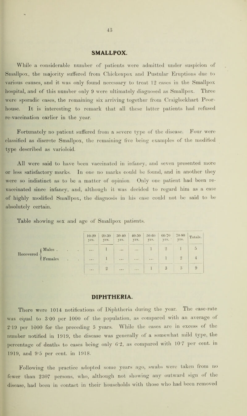 SMALLPOX. While a considerable number of patients were admitted under suspicion of Smallpox, the majority suffered from Chickenpox and Pustular Eruptions due to various causes, and it was only found necessary to treat 12 cases in the Smallpox hospital, and of this number only 9 were ultimately diagnosed as Smallpox. Three were sporadic cases, the remaining six arriving together from Craiglockhart Poor- house. It is interesting to remark that all these latter patients had refused re-vaccination earlier in the year. Fortunately no patient suffered from a severe type of the disease. Four were classified as discrete Smallpox, the remaining five being examples of the modified type described as varioloid. All were said to have been vaccinated in infancy, and seven presented more or less satisfactory marks. In one no marks could be found, and in another they were so indistinct as to be a matter of opinion. Only one patient had been re- vaccinated since infancy, and, although it was decided to regard him as a case of highly modified Smallpox, the diagnosis in his case could not be said to be absolutely certain. Table showing sex and age of Smallpox patients. DIPHTHERIA. There were f0f4 notifications of Diphtheria during the year. The case-rate was equal to 3'00 per 1000 of the population, as compared with an average of 2T9 per 1000 for the preceding 5 years. While the cases are in excess of the number notified in 1919, the disease was generally of a somewhat mild type, the percentage of deaths to cases being only G-2, as compared with 10'7 per cent, in 1919, and 9-5 per cent, in 1918. Following the practice adopted some years ago, swabs were taken from no fewer than 2307 persons, who, although not showing any outward sign of the disease, had been in contact in their households with those who had been removed 10-20 yrs. 20-30 yrs. 30-40 vrs. 40-50 yrs. 50-60 yrs. 60-70 yrs. 70-80 yrs. Totals. 1 1 2 i 5 1 i 2 4 2 ... 1 3 3 9 j Males . Recovered < ( Females