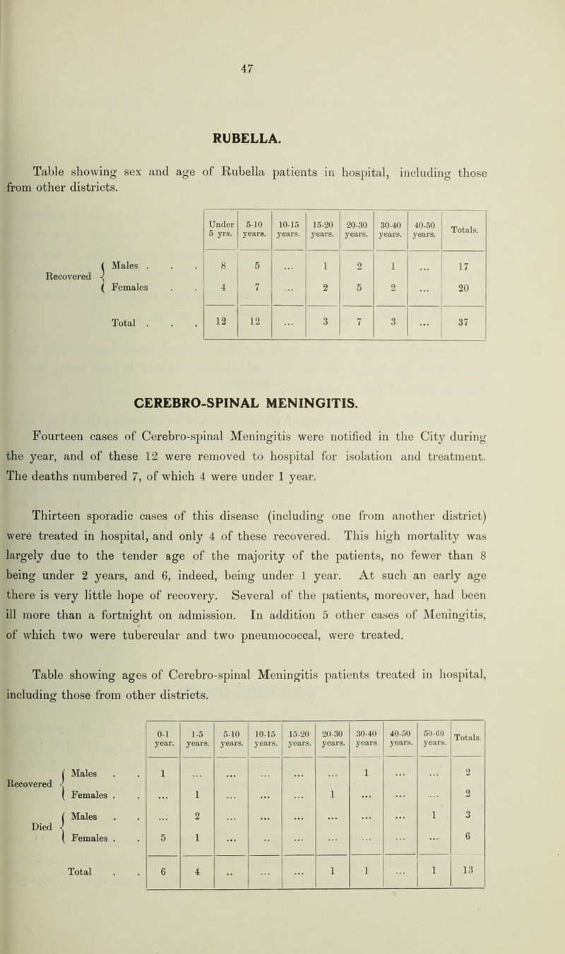 RUBELLA. Table showing sex and age of Rubella patients in hospital, including those from other districts. Recovered ^ Males . ( Females Total . Under 5 yrs. 5-10 years. 10-15 years. 15-20 years. 20-30 years. 30-40 years. 40-50 years. Totals. 8 5 i 2 i 17 4 7 ... 2 5 2 20 12 12 3 7 3 ... 37 CEREBRO-SPINAL MENINGITIS. Fourteen cases of Cerebro-spinal Meningitis were notified in the City during the year, and of these 12 were removed to hospital for isolation and treatment. The deaths numbered 7, of which 4 were under 1 year. Thirteen sporadic cases of this disease (including one from another district) were treated in hospital, and only 4 of these recovered. This high mortality was largely due to the tender age of the majority of the patients, no fewer than 8 being under 2 years, and 6, indeed, being under 1 year. At such an early age there is very little hope of recovery. Several of the patients, moreover, had been ill more than a fortnight on admission. In addition 5 other cases of Meningitis, of which two were tubercular and two pneumococcal, were treated. Table showing ages of Cerebro-spinal Meningitis patients treated in hospital, including those from other districts. Recovered Males Females . Died Males Females .