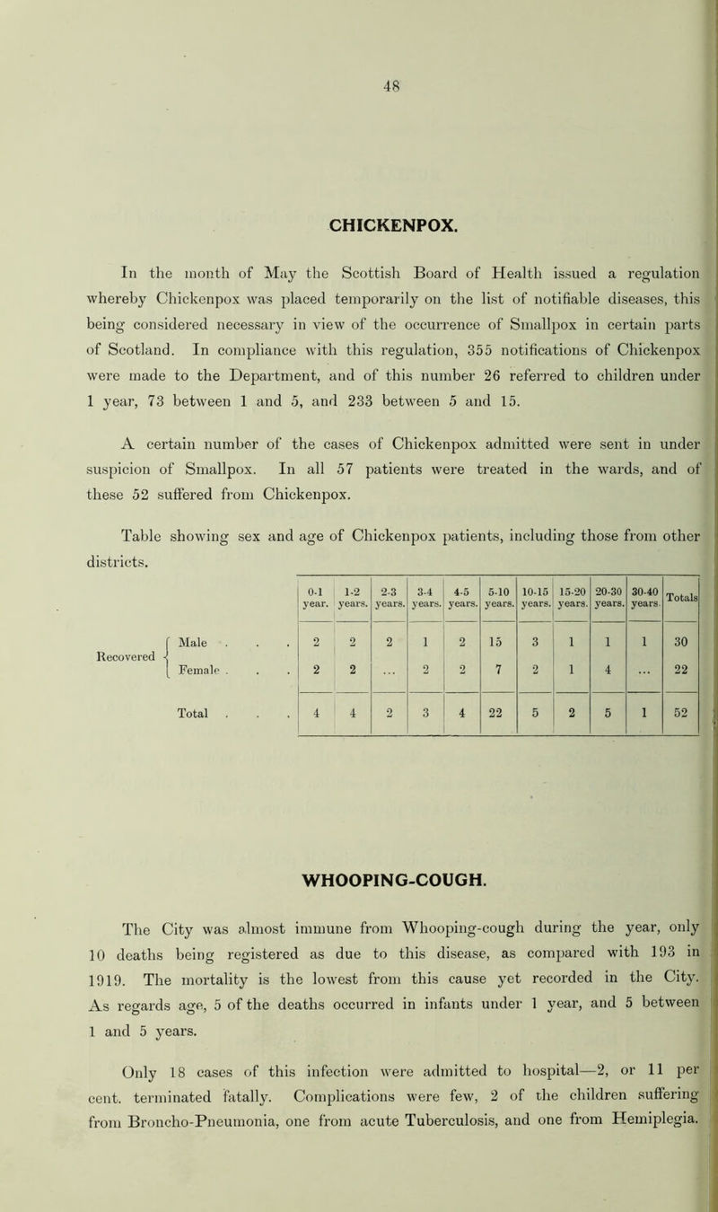 CHICKENPOX. In the month of May the Scottish Board of Health issued a regulation whereby Chickenpox was placed temporarily on the list of notifiable diseases, this being considered necessary in view of the occurrence of Smallpox in certain parts of Scotland. In compliance with this regulation, 355 notifications of Chickenpox were made to the Department, and of this number 26 referred to children under 1 year, 73 between 1 and 5, and 233 between 5 and 15. A certain number of the cases of Chickenpox admitted were sent in under suspicion of Smallpox. In all 57 patients were treated in the wards, and of these 52 suffered from Chickenpox. Table showing sex and age of Chickenpox patients, including those from other districts. [ Male . Recovered *1 [ Female . Total WHOOPING-COUGH. The City was almost immune from Whooping-cough during the year, only 10 deaths being registered as due to this disease, as compared with 193 in 1919. The mortality is the lowest from this cause yet recorded in the City. As regards age, 5 of the deaths occurred in infants under 1 year, and 5 between 1 and 5 years. Only 18 cases of this infection were admitted to hospital—2, or 11 per cent, terminated fatally. Complications were few, 2 of the children suffering from Broncho-Pneumonia, one from acute Tuberculosis, and one from Hemiplegia. 0-1 year. 1-2 years. 2-3 years. 3-4 years. 4-5 years. 5-10 years. 10-15 years. 15-20 years. 20-30 years. 30-40 years. Totals 2 2 2 i 2 15 3 i i i 30 2 2 2 2 7 2 i 4 22 4 4 2 3 4 22 5 2 5 i 52