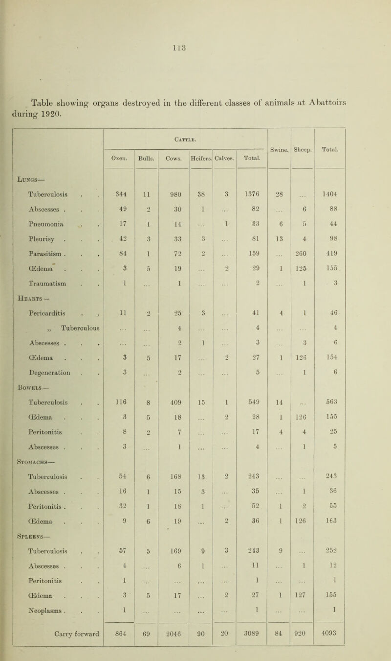 Table showing organs destroyed in the different classes of animals at Abattoirs during 1920. Cattle. Swine. Sheep. Total. Oxen. Bulls. Cows. Heifers. Calves. Total. Lungs— Tuberculosis 344 11 980 38 3 1376 28 1404 Abscesses . 49 2 30 1 82 6 88 Pneumonia 17 1 14 1 33 6 5 44 Pleurisy 42 3 33 3 81 13 4 98 Parasitism . 84 1 72 2 159 260 419 (Edema 3 5 19 2 29 1 125 155 Traumatism 1 1 2 1 3 Hearts — Pericarditis 11 2 25 3 41 4 1 46 „ Tuberculous 4 4 4 Abscesses . 2 1 3 3 6 (Edema 3 5 17 2 27 1 126 154 Degeneration 3 2 5 1 6 Bowels — Tuberculosis 116 8 409 15 1 549 14 ... 563 (Edema 3 5 18 2 28 1 126 155 Peritonitis 8 2 7 17 4 4 25 Abscesses . 3 1 4 1 5 Stomachs— Tuberculosis 54 6 168 13 2 243 243 Abscesses . 16 1 15 3 35 1 36 Peritonitis . 32 1 18 1 52 1 2 55 (Edema 9 6 19 ... 2 36 1 126 163 Spleens— Tuberculosis 57 5 169 9 3 243 9 252 Abscesses . 4 6 1 11 1 12 Peritonitis 1 1 1 (Edema 3 5 17 2 27 1 127 155 Neoplasms . 1 ... 1 1 Carry forward 864 69 2046 90 20 3089 84 920 4093