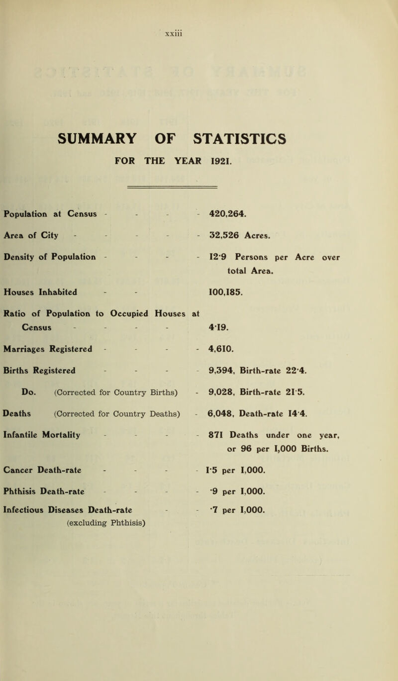 SUMMARY OF STATISTICS FOR THE YEAR 1921. Population at Census - - 420,264. Area of City - - 32,526 Acres. Density of Population - - - I2‘9 Persons per Acre over total Area. Houses Inhabited 100,185. Ratio of Population to Occupied Census Houses at 419. Marriages Registered - - 4,610. Births Registered - 9,394, Birth-rate 22'4. Do. (Corrected for Country Births) 9,028, Birth-rate 21'5. Deaths (Corrected for Country Deaths) 6,048, Death-rate 14 4. Infantile Mortality - 871 Deaths under one year, or 96 per 1,000 Births. Cancer Death-rate - - 1*5 per 1,000. Phthisis Death-rate - *9 per 1,000. Infectious Diseases Death-rate (excluding Phthisis) - ’7 per 1,000.