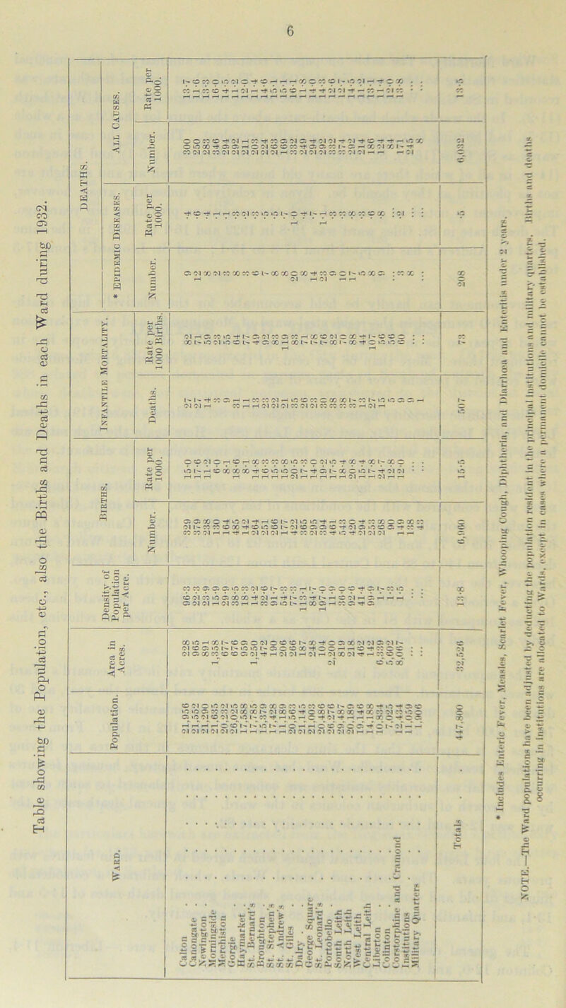 Table showing the Population, etc., also the Births and Deaths in each Ward during 1932. * Includes I.nteric Fever, Measles, Scarlet Fever, Whooping Cough, Diphtheria, and Dlarrhum and enteritis under 2 years. JTOI h. Tlie Ward populations have been adjusted by deducting the populntIon resident In the principal Inst it utlous and military quarters. Illrlhs and deaths occurring in institutions are allocated to Wards, except in cases where a permanent domicile cannot he established.