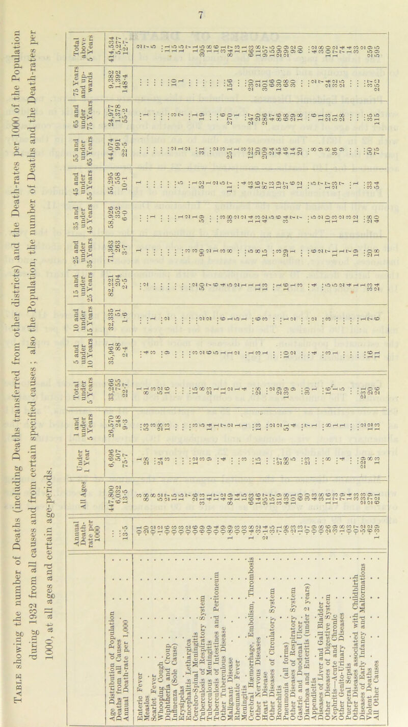 Table showing the number of Deaths (including Deaths transferred from other districts) and the Death-rates per 1000 of the Population during 1932 from all causes and from certain specified causes ; also the Population, the number of Deaths and the Death-rates per 1000, at all ages and certain age-periods.