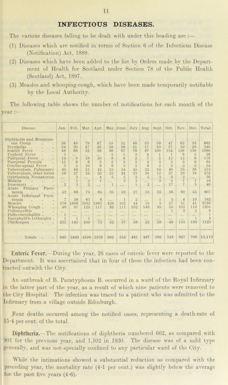 INFECTIOUS DISEASES. The various diseases falling to be dealt with under this heading are :— (1) Diseases which are notified in terms of Section 6 of the Infectious Disease (Notification) Act, 1889. (2) Diseases which have been added to the list by Orders made by the Depart- ment of Health for Scotland under Section 78 of the Public Health (Scotland) Act, 1897. (3) Measles and whooping-cough, which have been made temporarily notifiable by the Local Authority. The following table shows the number of notifications for each month of the Disease. Jan. Feb. Mar. Apr. May. June. July. Aug. Sept. Oct. Nov. Dec. Total. Diphtheria and Membran- ous Croup 58 49 79 67 55 52 46 53 59 47 62 35 662 Erysipelas 24 30 47 43 38 26 21 17 10 37 19 28 340 Scarlet Fever 46 68 52 56 96 87 76 87 100 154 128 130 1080 Typhoid Fever 3 2 1 3 4 1 1 6 5 26 Puerperal Fever . 19 9 18 io 8 8 2 7 5 12 12 6 116 Puerperal Pyrexia 11 6 6 5 5 3 3 4 3 5 9 8 68 Cerebro-spinal Fever 3 5 10 6 6 3 5 6 2 3 3 2 54 Tuberculosis, Pulmonary 40 49 51 42 00 54 45 32 34 40 35 36 513 Tuberculosis, other forms 18 27 24 20 23 24 23 30 12 27 26 18 272 Ophthalmia Neonatorum ... 3 4 5 5 2 3 3 3 2 30 Malaria 1 2 1 2 3 3 2 7 1 16 Dvsenterv 2 3 2 i 1 2 ... 17 7 5 40 Acute Primary Pneu- monia . ' . 52 66 75 65 35 38 27 33 35 36 90 55 607 Acute Influenzal Pneu- monia 7 56 63 6 1 2 1 3 4 19 162 Measles 378 1868 3932 1863 426 102 44 19 5 57 51 41 8786 Whooping Cough . 46 97 125 117 85 111 102 148 95 00 105 119 1205 Poliomyelitis i 2 3 6 Polio-encephalitis . 1 1 Encephalitis Lethargica . 1 1 1 ... 1 4 Chickenpox 231 145 109 73 52 37 56 22 28 49 135 188 1125 Totals 940 2483 4596 2378 892 554 461 467 396 549 697 700 15,113 Enteric Fever.--During the year, 26 cases of enteric fever were reported to the Department. It was ascertained that in four of these the infection had been con- tracted outwith the City. An outbreak of B. Paratyphosus B. occurred in a ward of the Royal Infirmary in the latter part of the year, as a result of which nine patients were removed to the City Hospital. The infection was traced to a patient who was admitted to the Infirmary from a village outside Edinburgh. Four deaths occurred among the notified cases, representing a death-rate of 15-4 per cent, of the total. Diphtheria.—The notifications of diphtheria numbered 662, as compared with 901 for the previous year, and 1,102 in 1930. The disease was of a mild type generally, and was not specially confined to any particular ward of the City. While the intimations showed a substantial reduction as compared with the preceding year, the mortality rate (4-1 per cent.) was slightly below the average for the past five years (4'6).