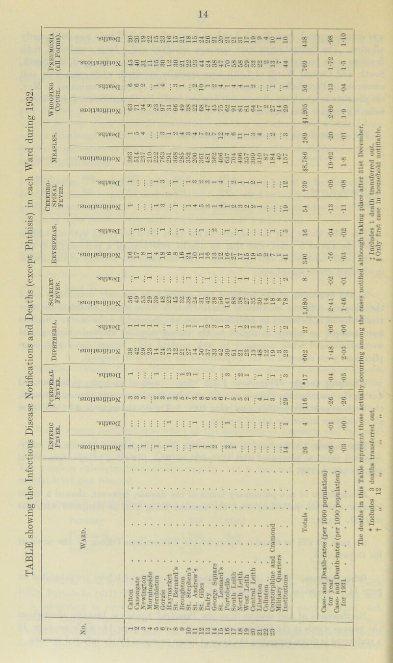 TABLE showing the Infectious Disease Notifications and Deaths (except Phthisis) in each Ward during 1932. Pneumonia (all Forms). •stnuaa c o c. ci if; r, ^ i.t - x i'. t c r- c - - - nj; r. •* c - c Cl Cl rH Cl rH Cl rH ,H Cl rH rH Cl Cl Cl Cl Cl Cl ©C r-i rH —. —. «0 —r x £ •saoi)t3oyi;ox; i.o c -i h c c :i c ^ :i:: -r xi' c x x c. x :i :ic: i —- rf -* CO n r-i CO rH CO Cl Cl 01 -* Cl CC -* !>• i-C t& Cl CC Cl -h -r l- (» i-C ' Whooping Cough. X T suoi^UDyi^o^; CCrHH<OOCOI>-rHCOC500ClOOI>»OiOCl»HrHrH«*r~CU^-rCa w I- cc ci os cc o -t cc ci eo -t -t i- cc c: x X co — ci — ci ci XX Measles. •sinusa rH lO H* ; : CO rH Cl H* CC H*!-Cl l'- Cl -+ CD rH rH CC -* . ~| . © “ •snof^ogi'jo^; CC IO C 1 Cl Cll- Cl CC Cl CO Cl CC ** CC -* CD 1- -Hi CC 9 -I l» r x O j . K 3 « « 3 w PS ^ W •Sinead rH : : : rH CC ; rH ; rH CC Cl CC rH -ft ; Cl H H d H • • • Cl y © ac •suoi^oyi^oNj; rH I ; ; rH CC ; rH ; rH T* lf> CO rH «* rH <>1 CO Cl Cl rH ; ; • © ~r cc — Erysipelas. •sinead I rH Cl : ; rH : : r-i : ; rH i Cl ; rH l r-i ; ; ; ; r-, • uC CD T Cl •snoi^uoyr^o^; tONCOHHCOOCOOHOHCOCC'CltONNtOCliOClNHir rH rH rH rH HClHHHHHHClHHH -*« 71 I- c Scarlet Fever. Cl rH ^2^^£!£;5!2£200^,“'c'1co©r-<QGa°l*»^®^,aoxoo O'tiOdWHClHCOCCClCCrtCOinHXC'IClPCCOHiH N © Cl rXf d 3 1 n W g fi •sinead HHHHH l rH ; ; rH rH rH Cl CC rH CC ; rH Cl rH CC ; • • Cl Cl 5 CD •snoijiioyno^ Xi2^23r*l£':oolTH,r*OI^co™©-HiHccccoooics''''-~ CC H Cl (M H Cl H H Cl Cl H to CC CO H CC to d Cl H H H H Xj Cl © X CC H D rX Cl h) . « PS H 53 Ps •8q^9(i r : : • r • • : r <n r-i : : : :« :<«.-< ; -i ;r ;n N ♦ sf lC 9 9 •suoi^eoyi^oj^ CCCCIO ; Cl CO rH CO iO t- CO 00 CO t-O CO tO iO Cl • rt rH CC *C5 • • I Cl CD rH CD CD Cl Cl Enteric Fever. •sinead i :: i : :H i : -r jr* i ;r H* rH O 9 9 •snoi^yn°K rH : r-i I rH l r-i ; ; : H H H Cl : Cl rH J j ; • . . . «<* CO Cl g s Ward. Calton ....... C'anongate ...... Newington ...... Morningside ...... Mercbiston ...... Gorgie ....... Haymarkct ...... St. Bernard’s ...... Broughton ...... St. Stephen's ...... St. Andrew’s ...... St. Giles Dairy George Square ..... St. Leonard’s ...... Portobello ...... South Leith ...... North Leith ...... West Leith ...... Central Leith ...... Liberton ...... Colinton ....... Corstorphine and Cramond Military Quarters ..... Institutions ...... Totals . Case- and Death-rates (per 1000 population) for year ...... Case- and Death-rates (per 1000 population) for 1931 © HClMftRCOI-QOOOHNCC’H'iCteSQOOOHlMW HHhhhhhhhhNIMNN The deaths in this Table represent those actually occurring among the enses notified all hough taking place after 31st December. •Includes 3 deaths transferred out. t Includes I dentil transferred out. t „ 12 „ „ „ $ Only first case In household notifiable.